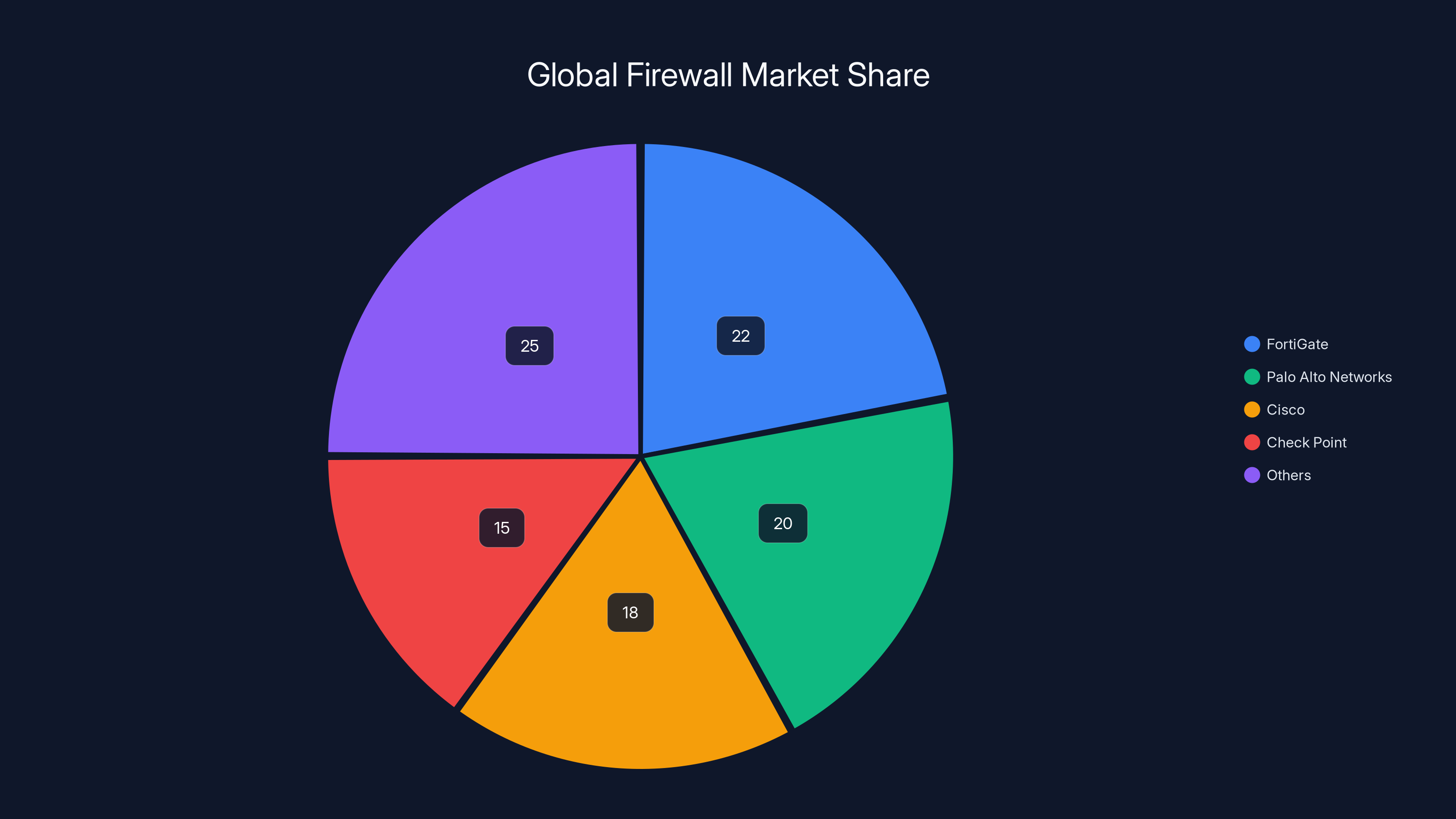 Global Firewall Market Share