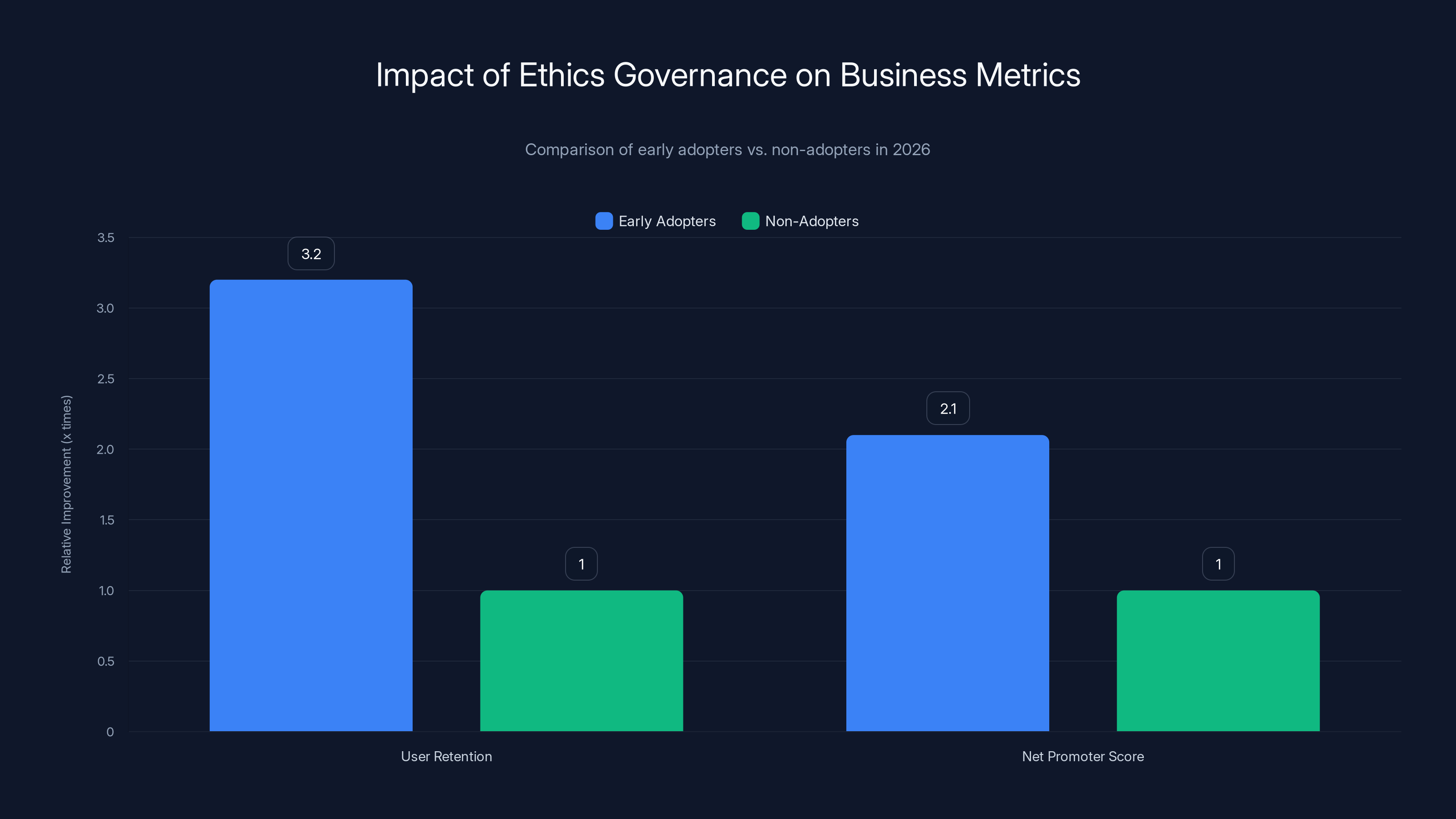 Impact of Ethics Governance on Business Metrics