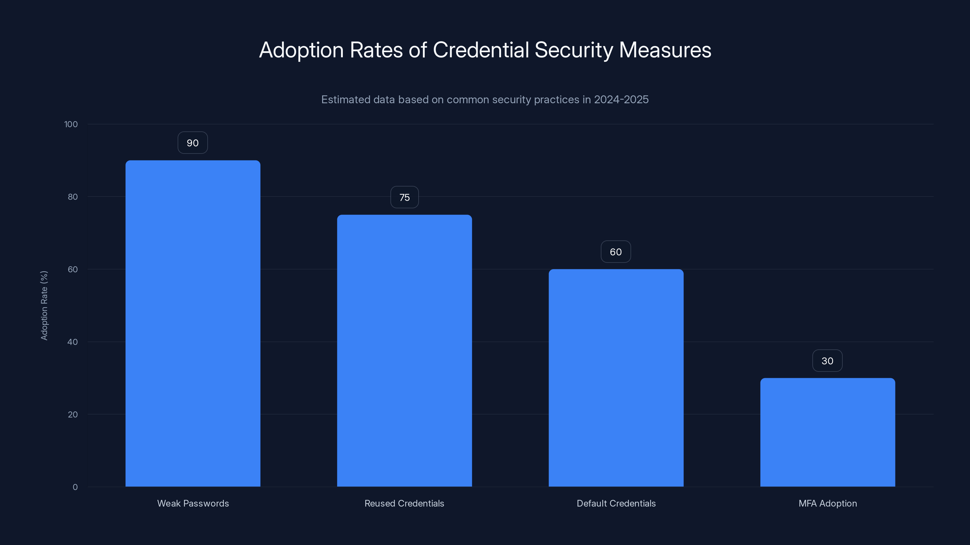 Adoption Rates of Credential Security Measures