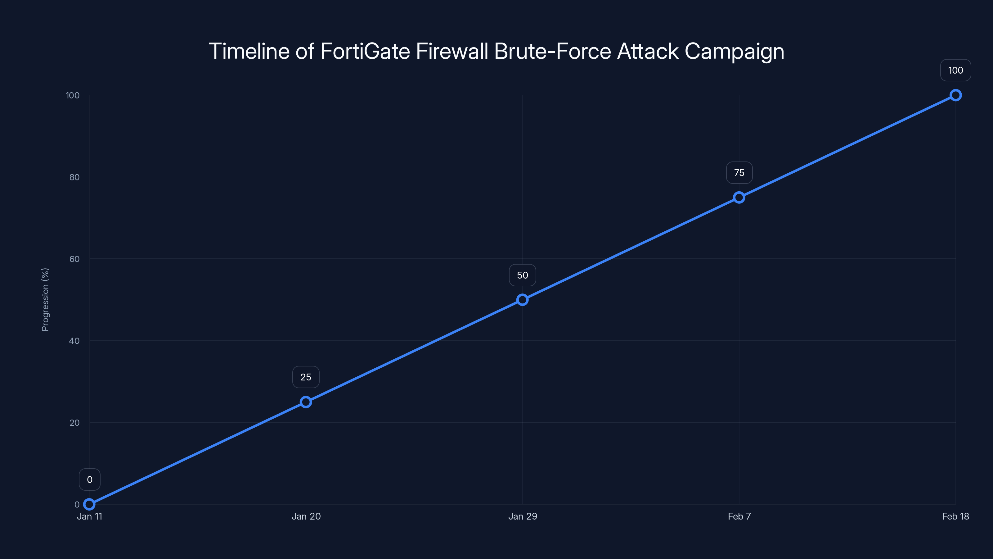 Timeline of FortiGate Firewall Brute-Force Attack Campaign