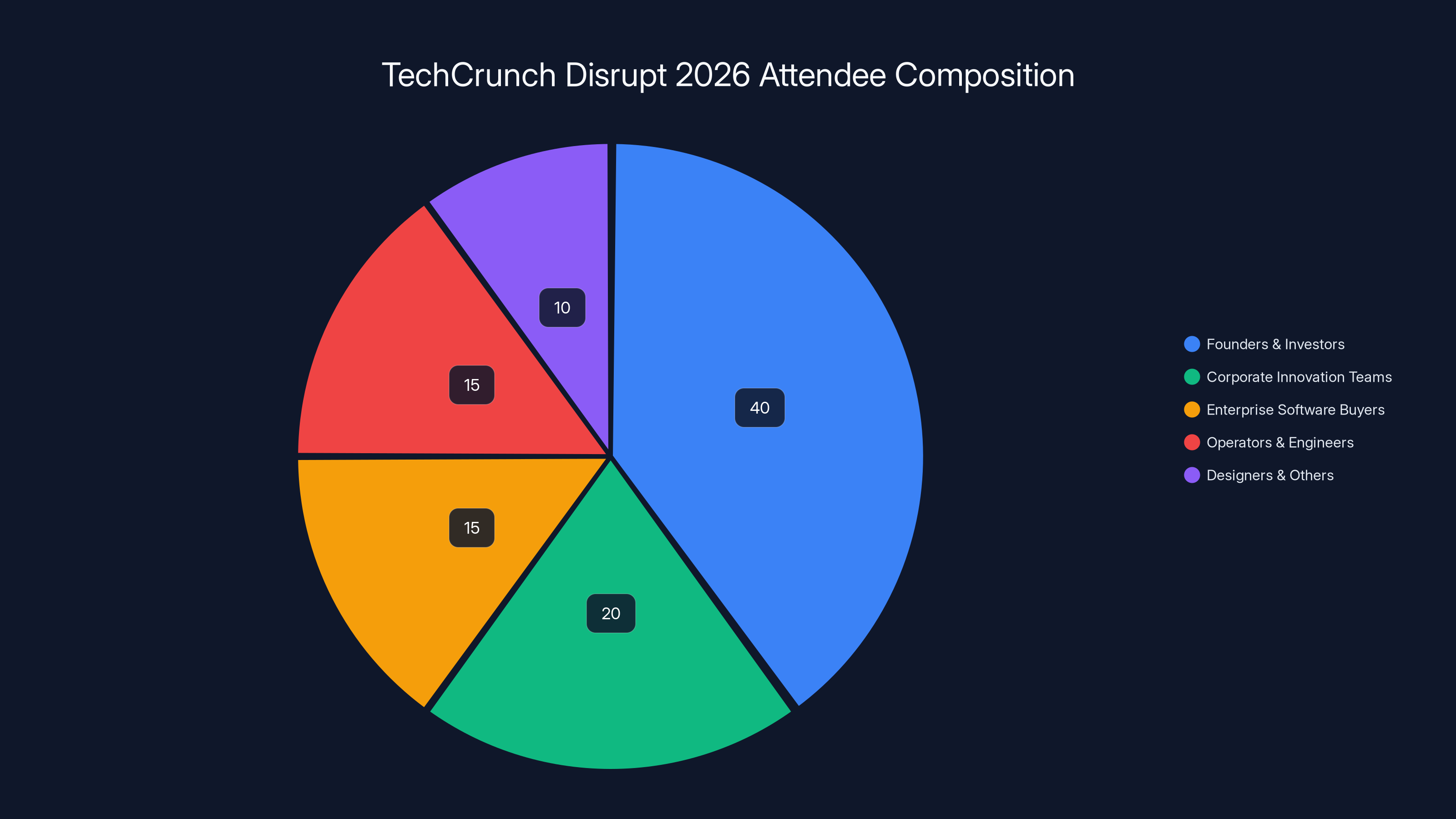 TechCrunch Disrupt 2026 Attendee Composition