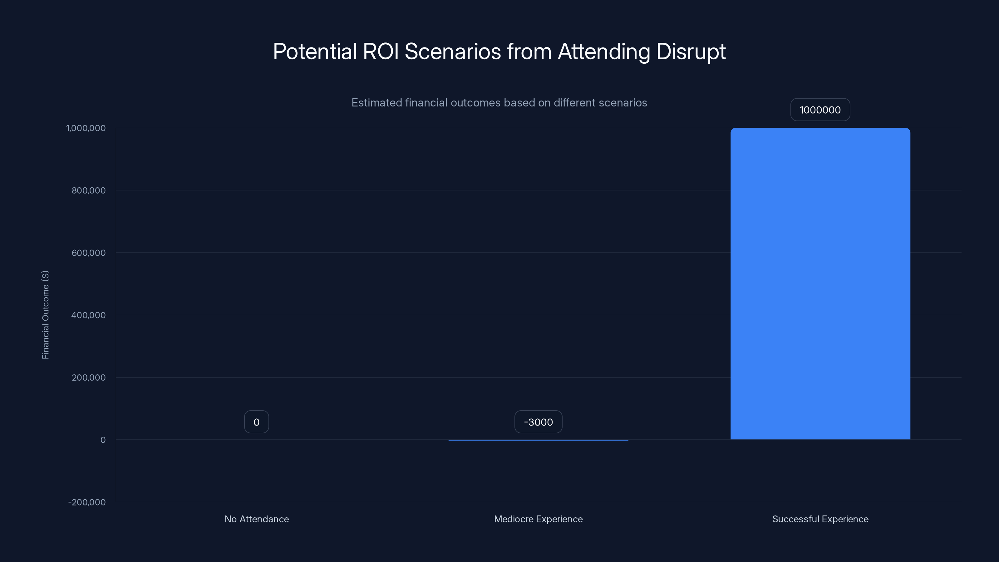 Potential ROI Scenarios from Attending Disrupt