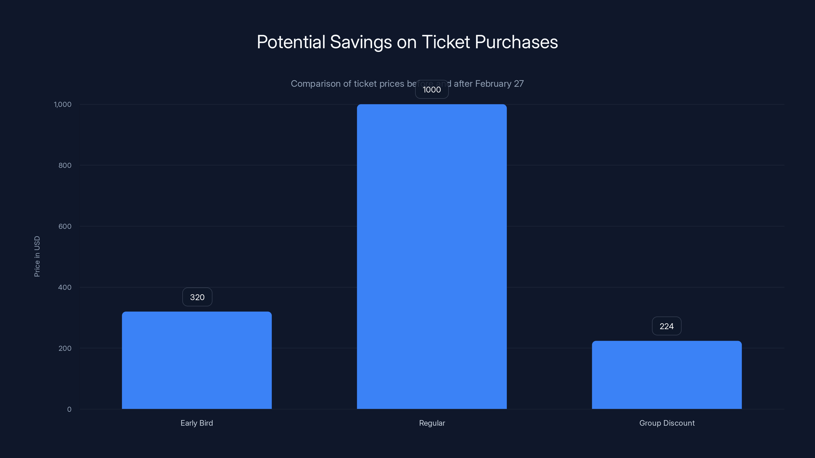 Potential Savings on Ticket Purchases