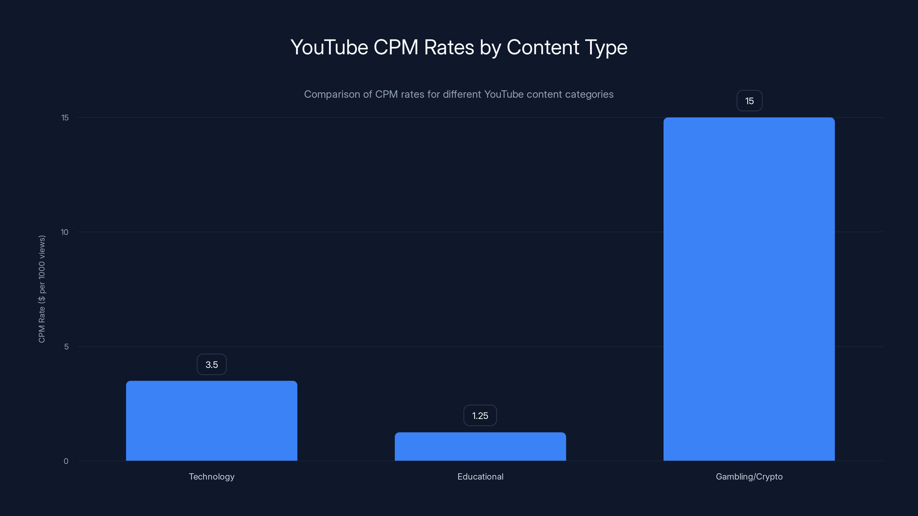 YouTube CPM Rates by Content Type