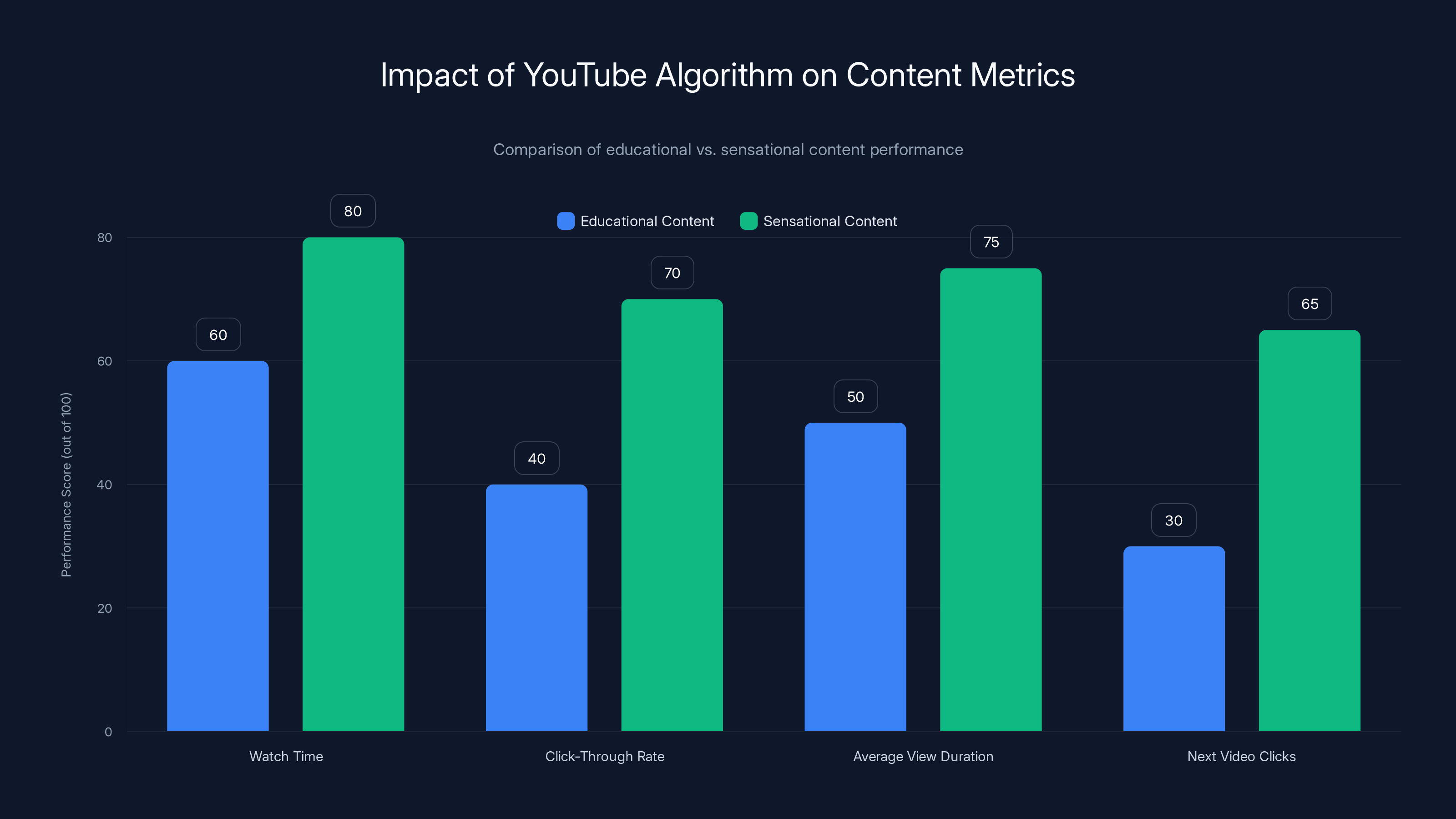 Impact of YouTube Algorithm on Content Metrics