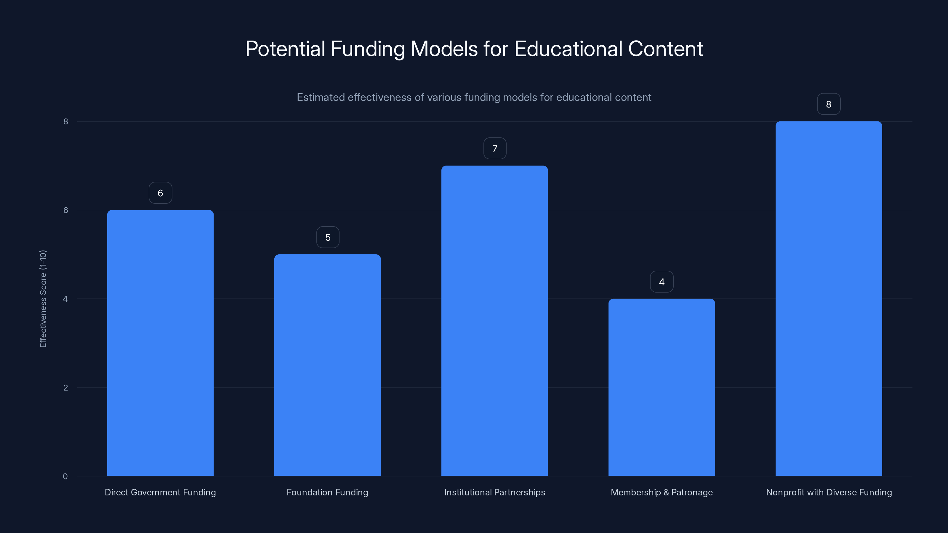 Potential Funding Models for Educational Content