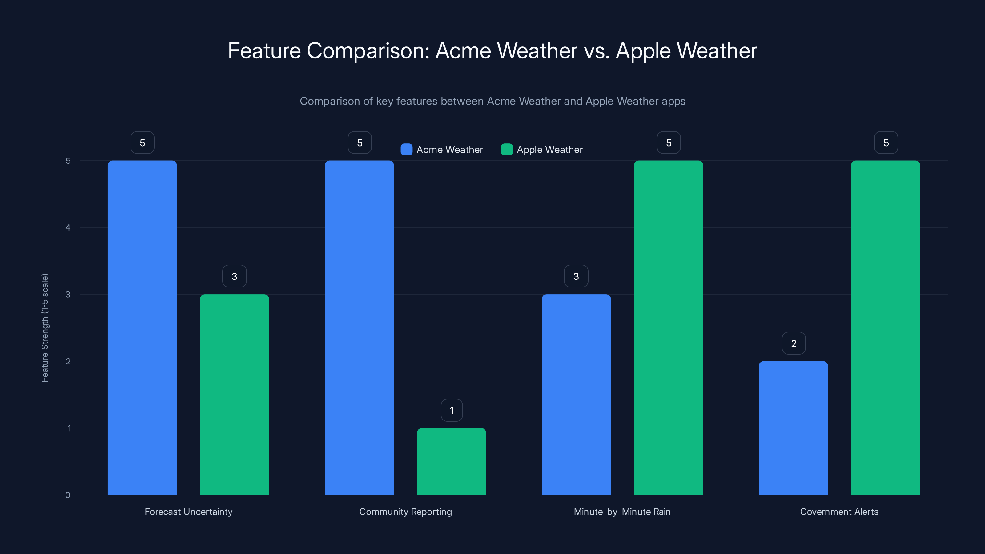 Feature Comparison: Acme Weather vs. Apple Weather