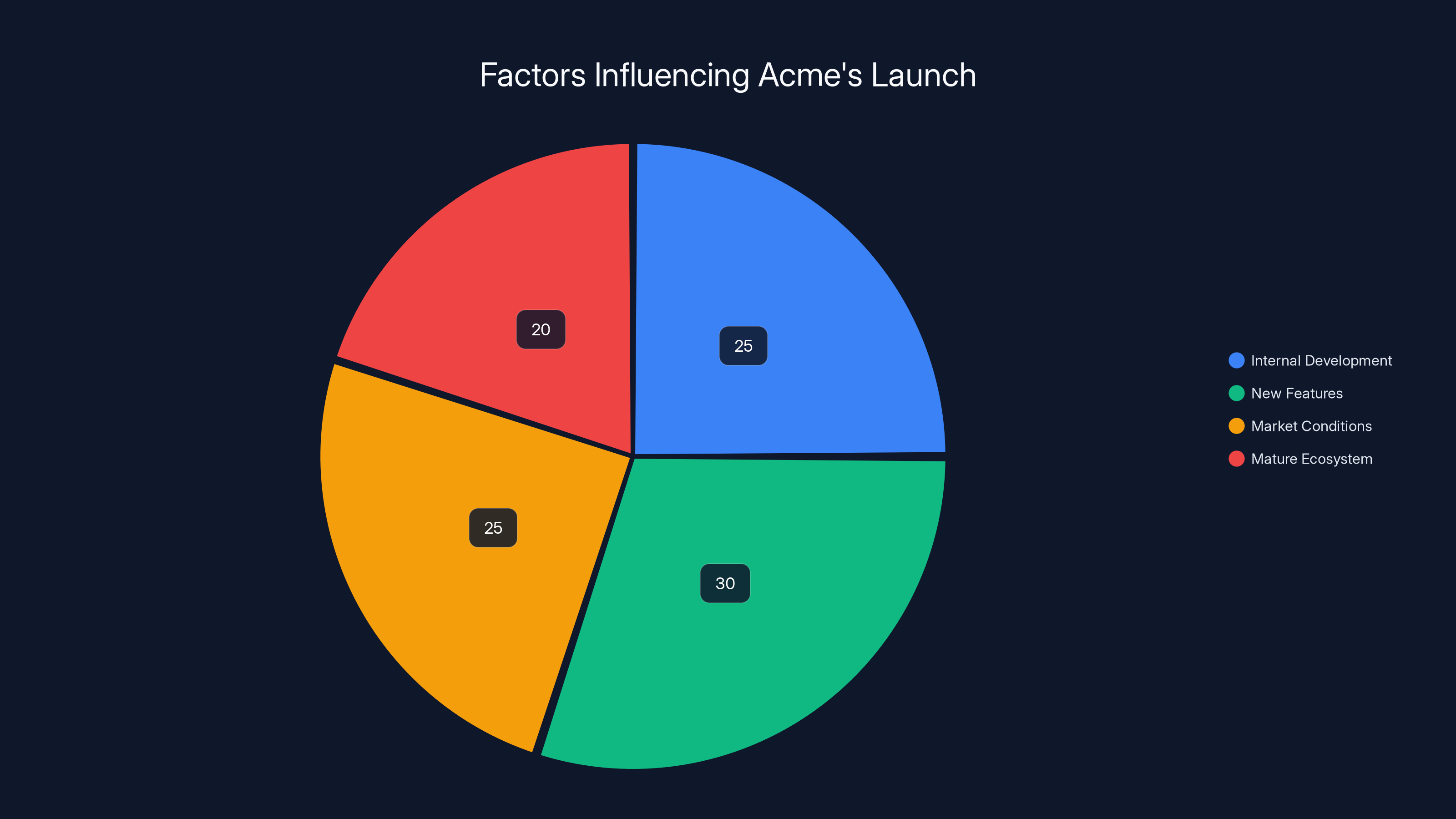 Factors Influencing Acme's Launch