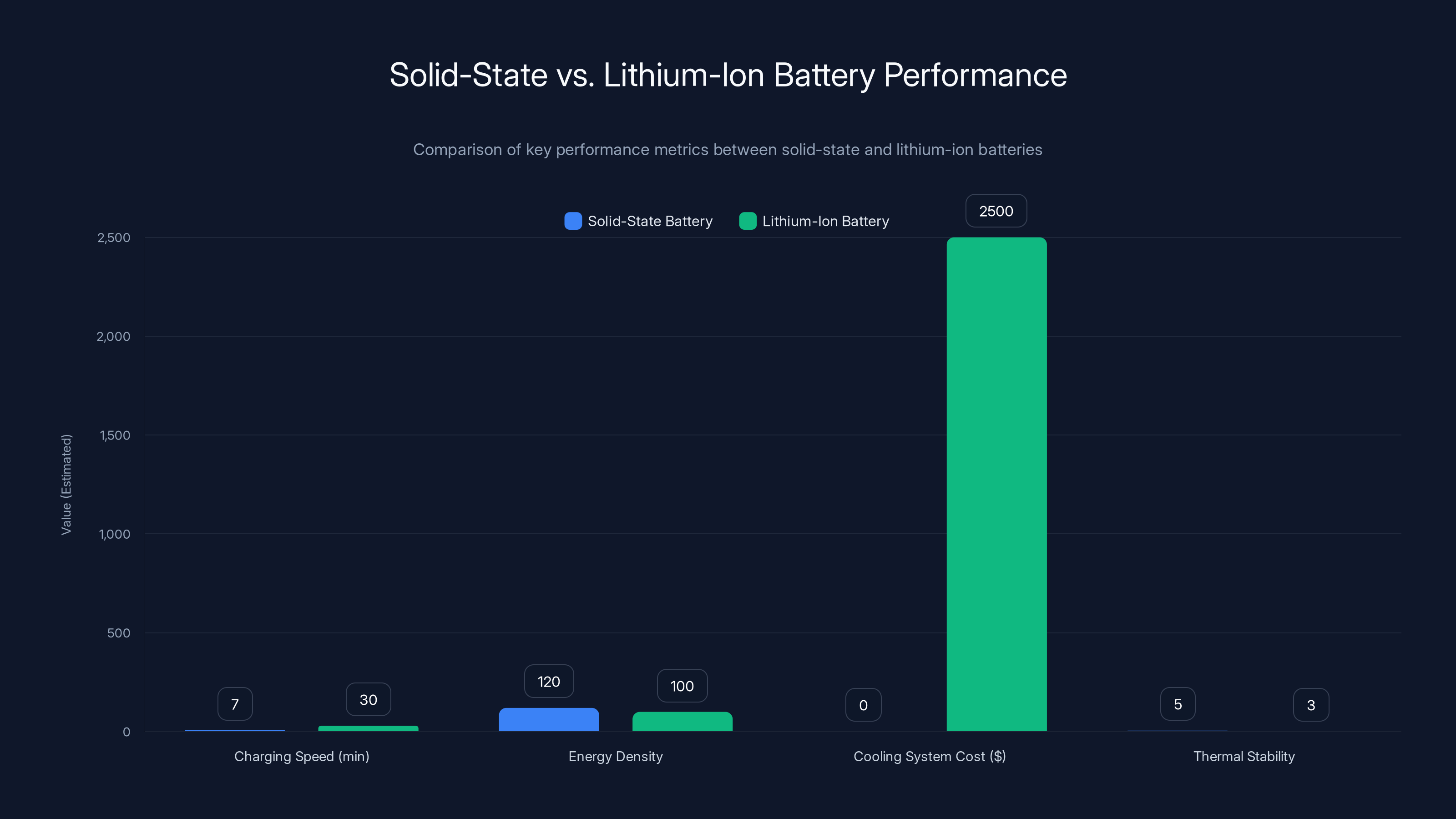 Solid-State vs. Lithium-Ion Battery Performance