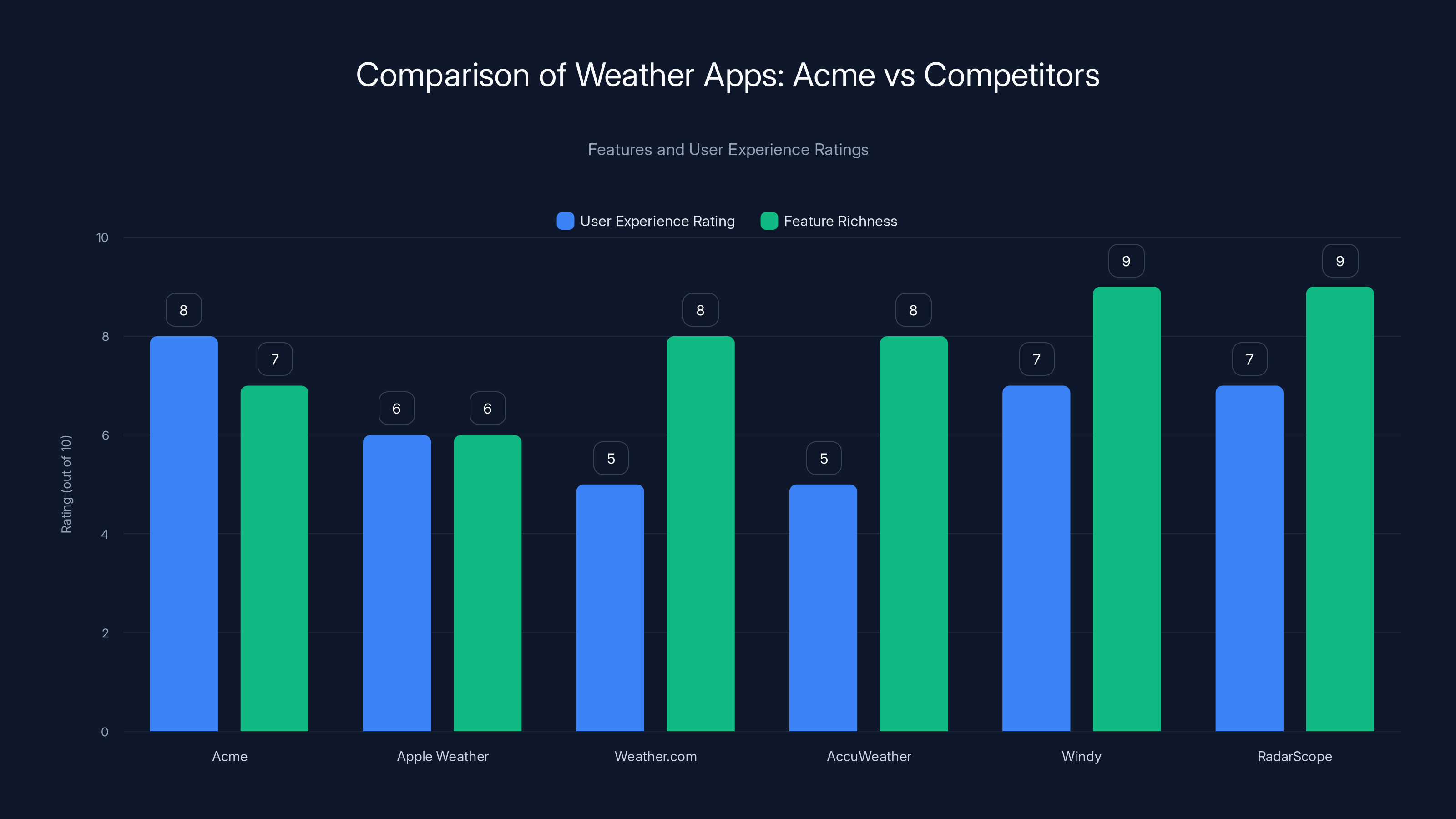 Comparison of Weather Apps: Acme vs Competitors