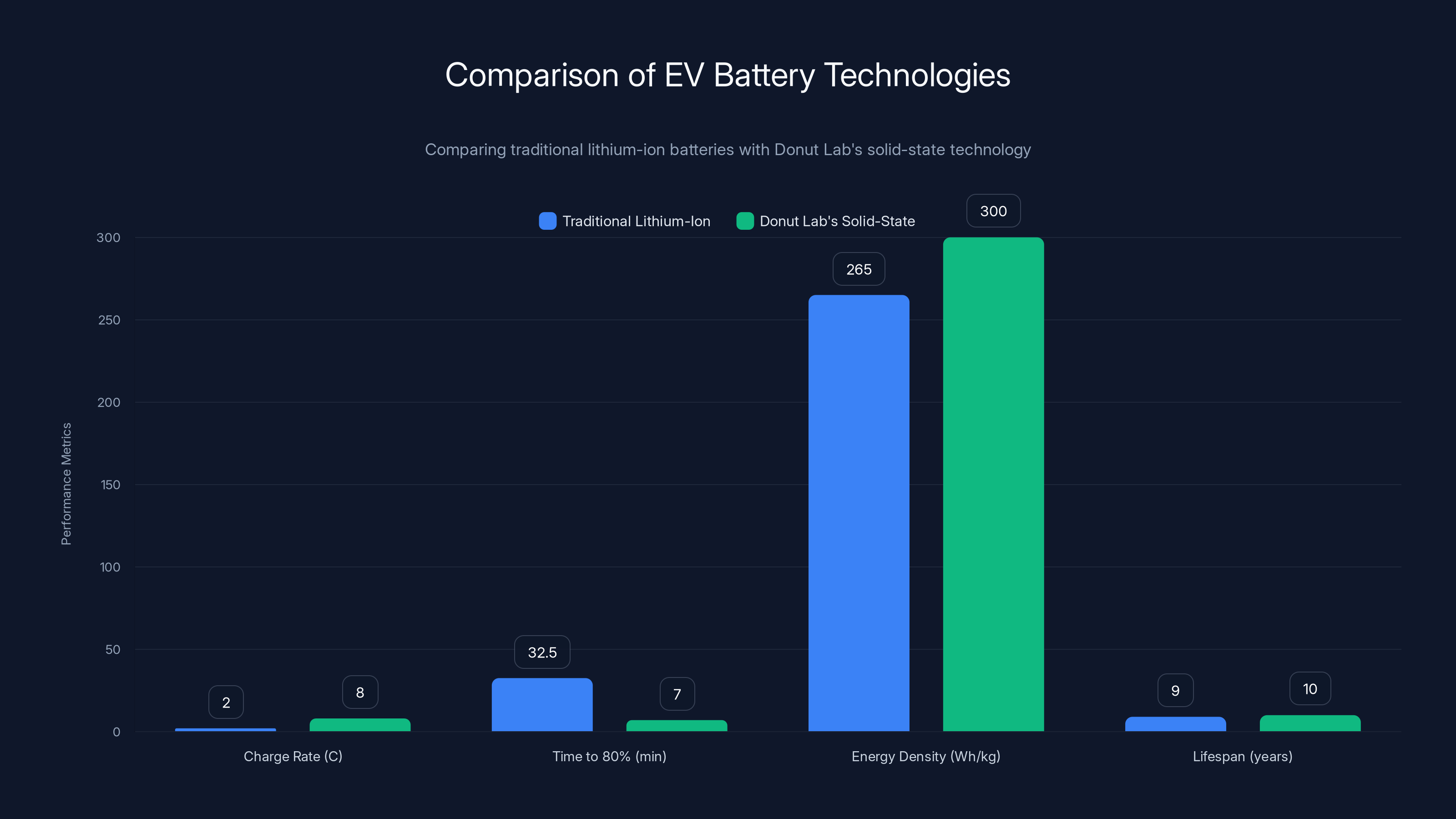 Comparison of EV Battery Technologies
