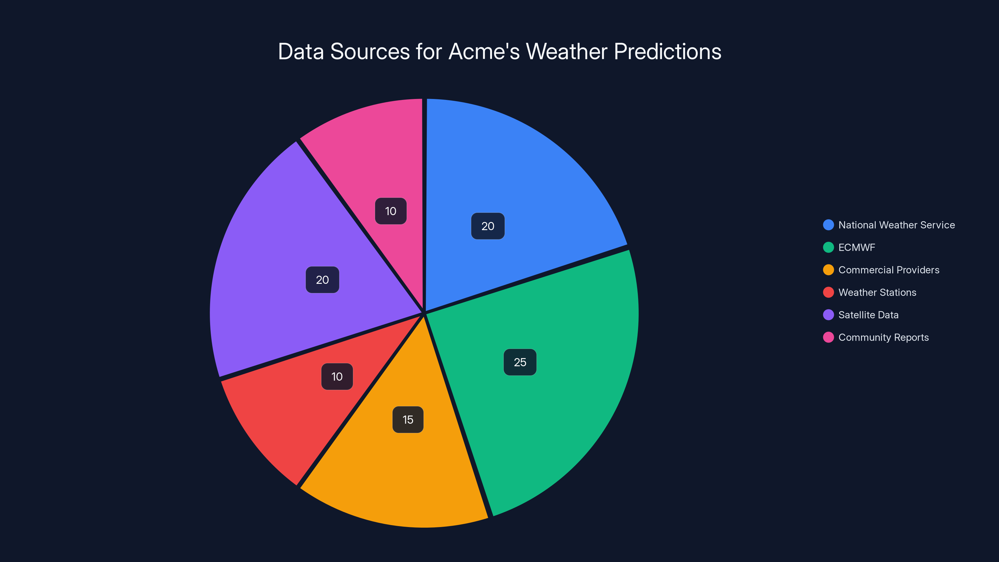 Data Sources for Acme's Weather Predictions