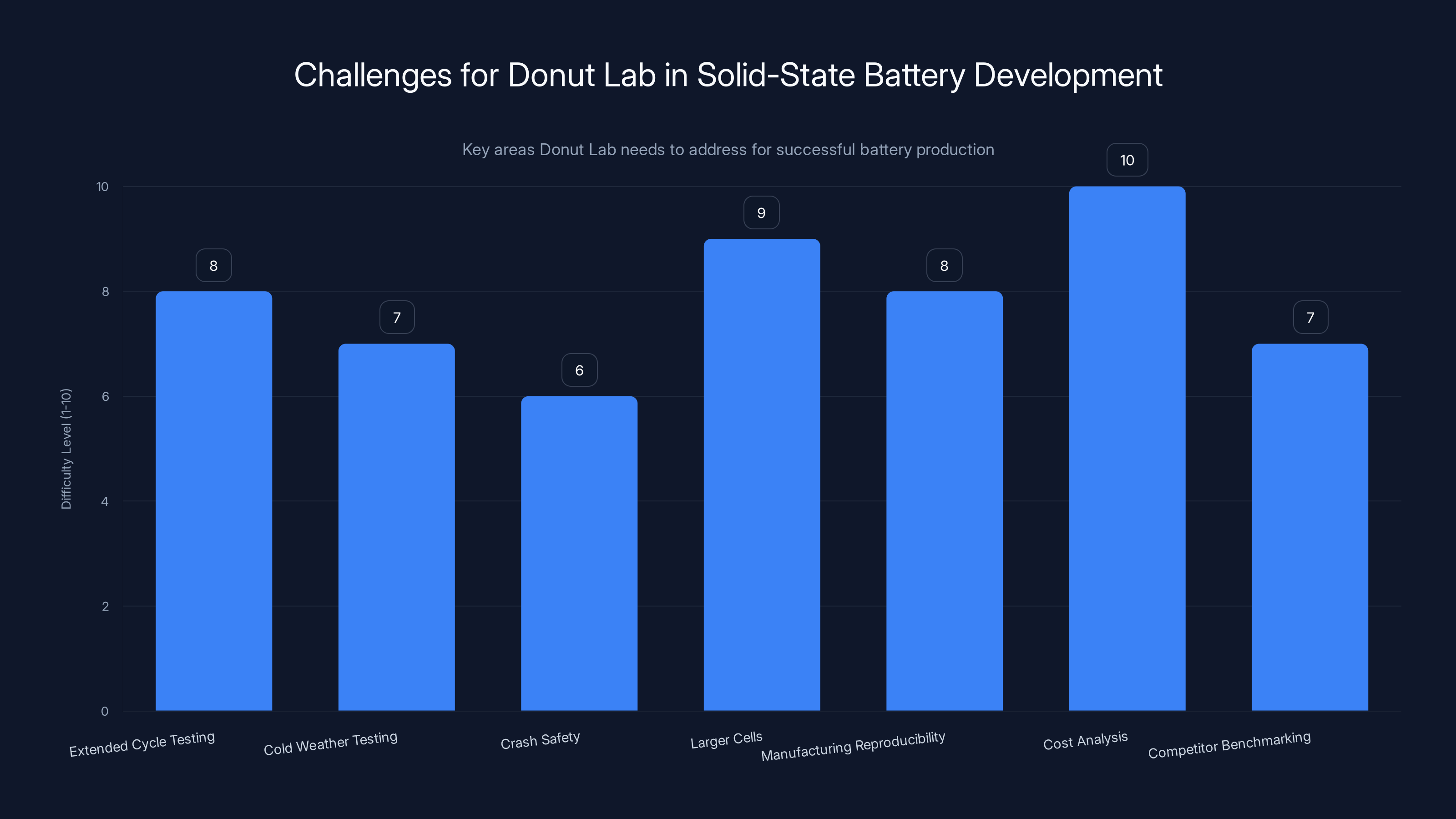 Challenges for Donut Lab in Solid-State Battery Development