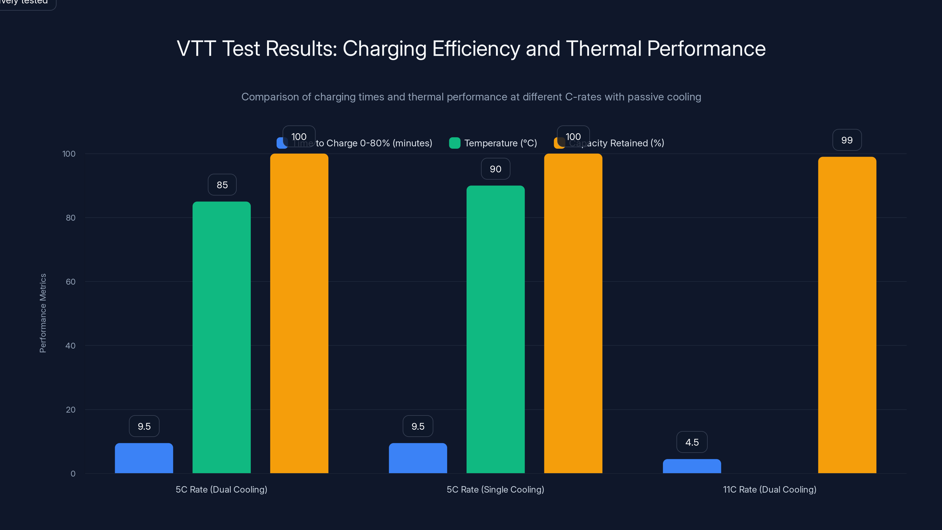 VTT Test Results: Charging Efficiency and Thermal Performance