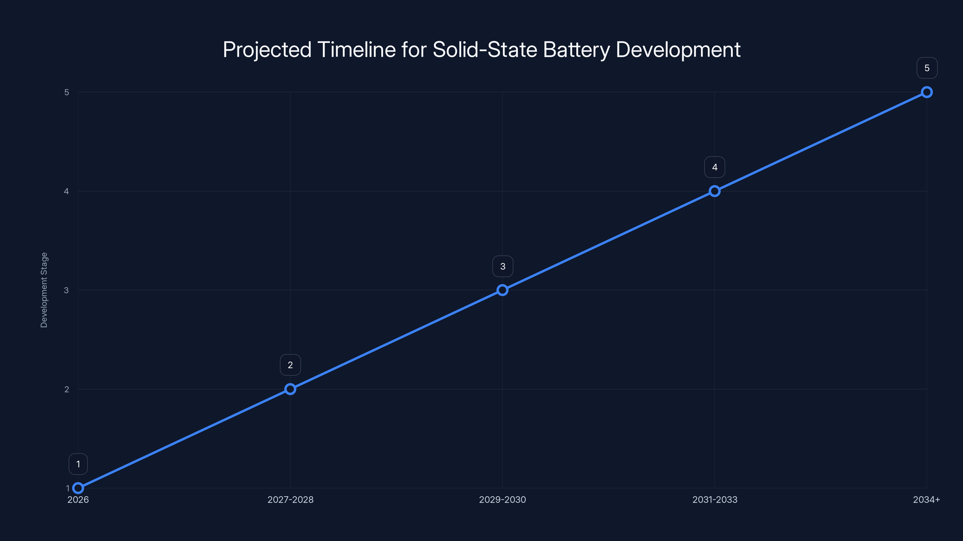 Projected Timeline for Solid-State Battery Development