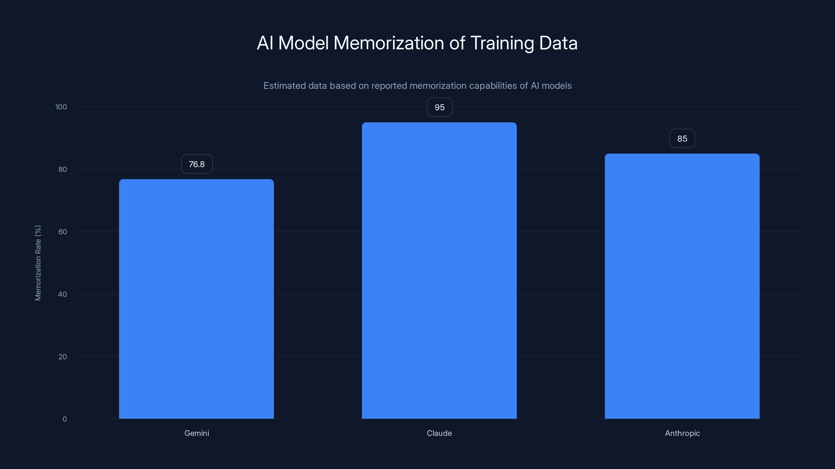 AI Model Memorization of Training Data