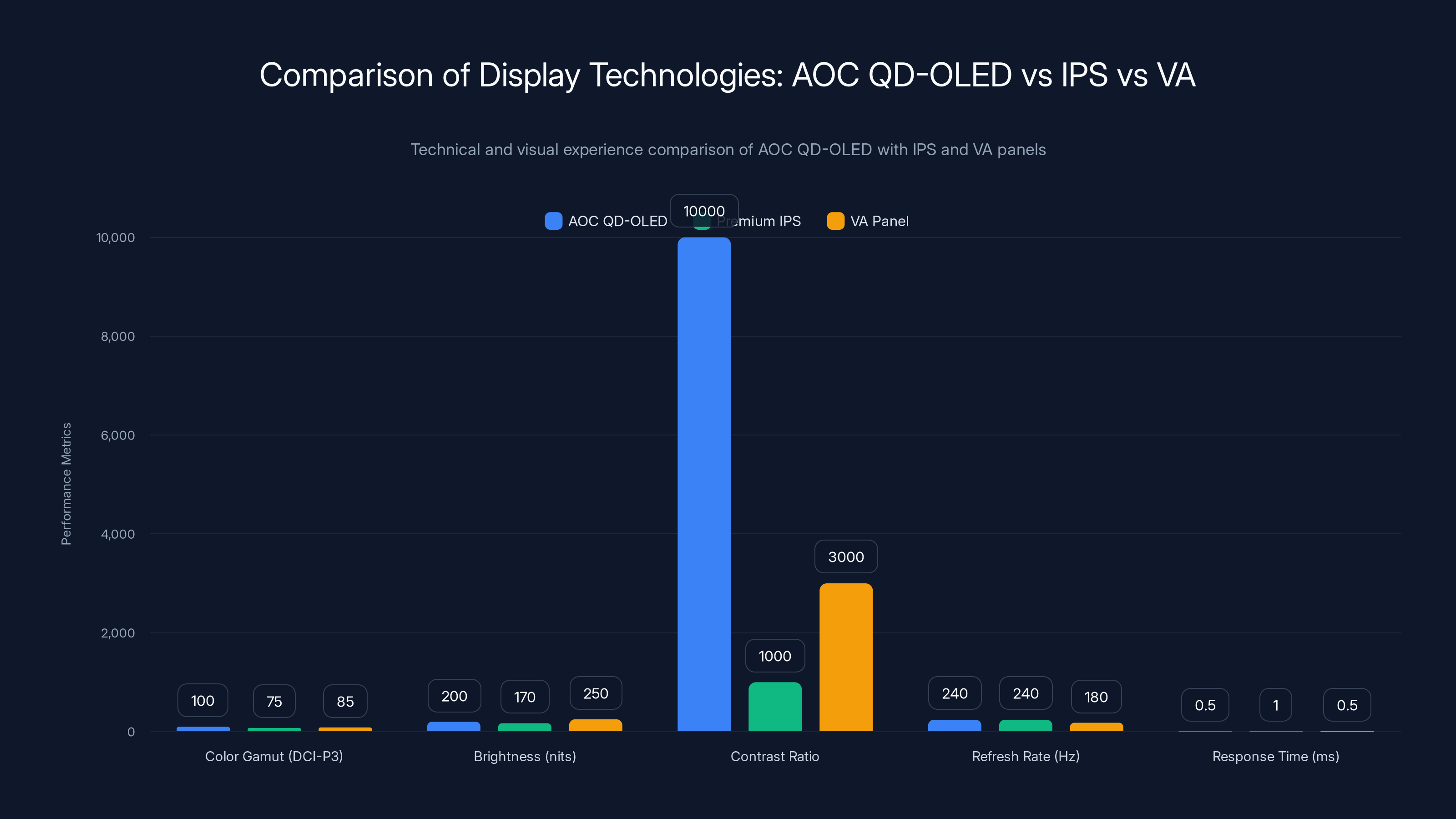 Comparison of Display Technologies: AOC QD-OLED vs IPS vs VA
