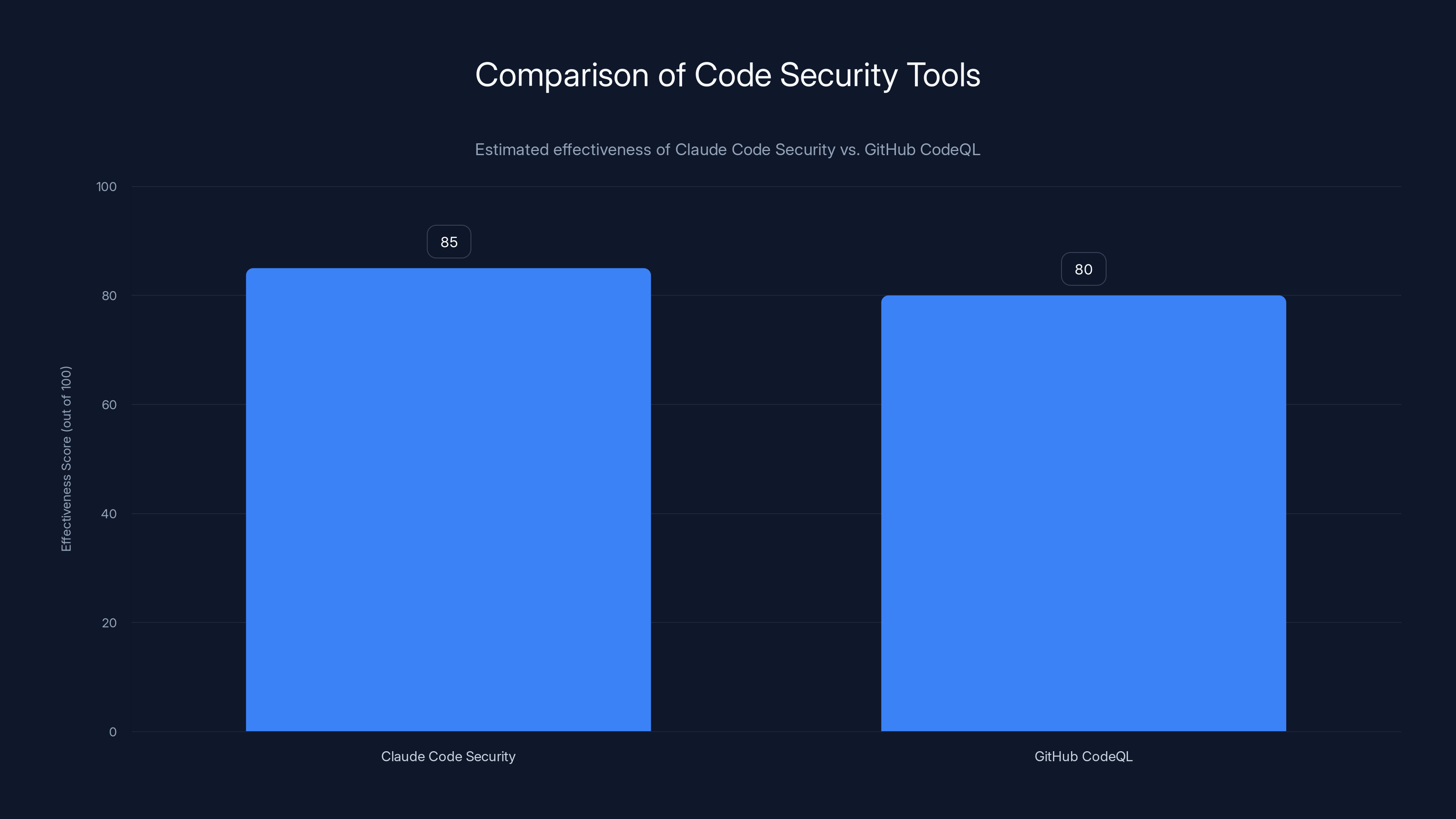 Comparison of Code Security Tools