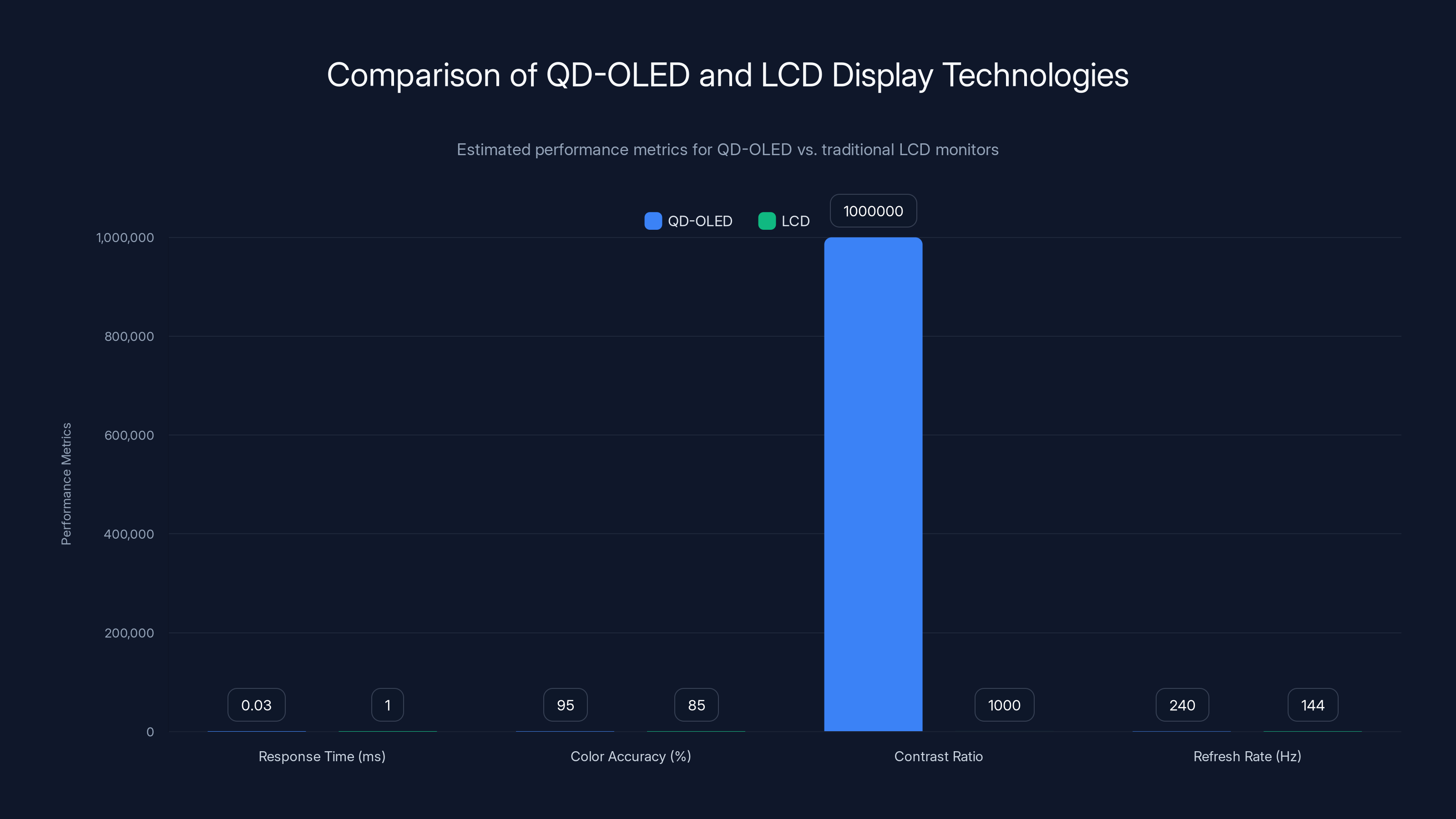 Comparison of QD-OLED and LCD Display Technologies