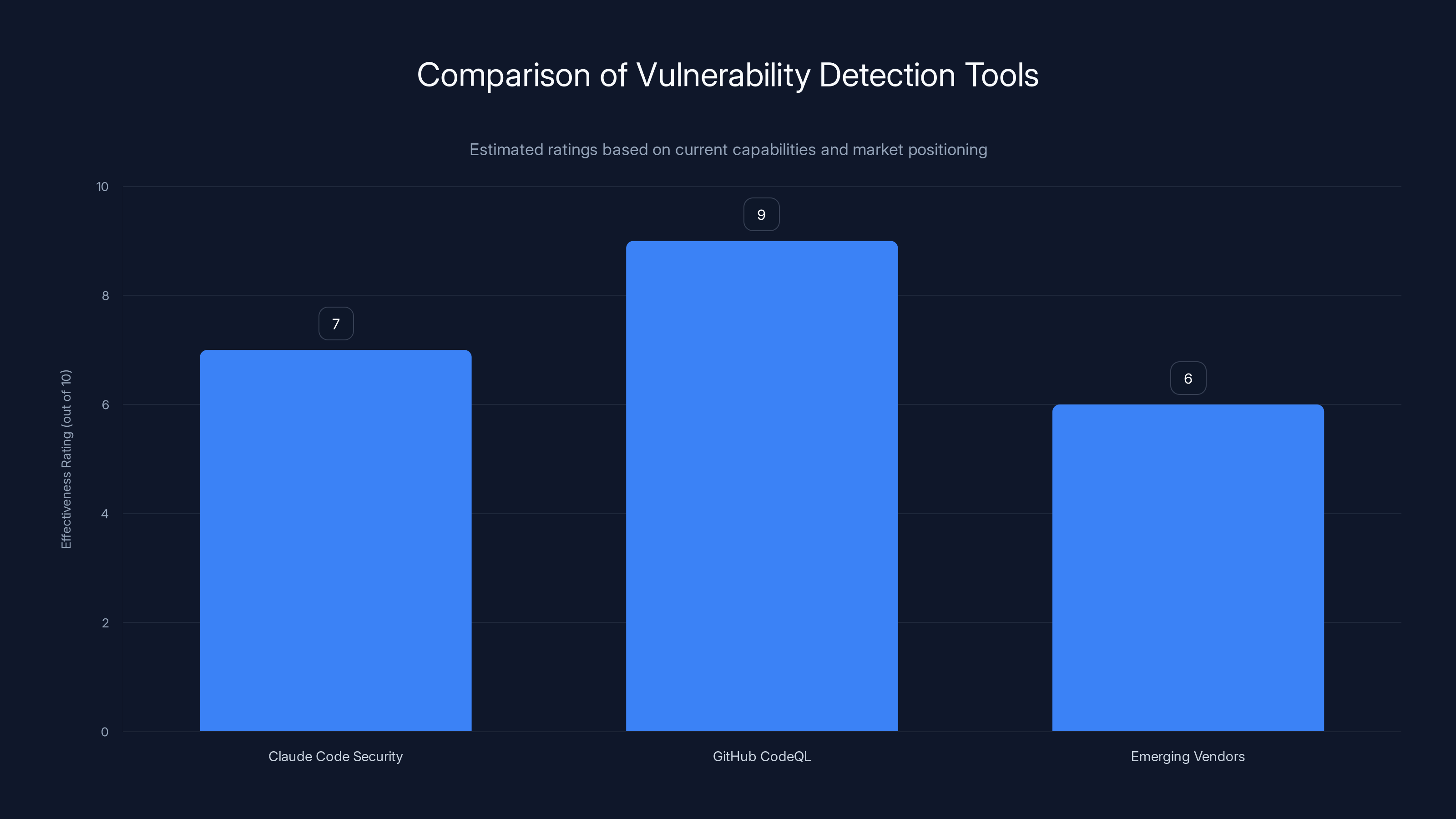 Comparison of Vulnerability Detection Tools