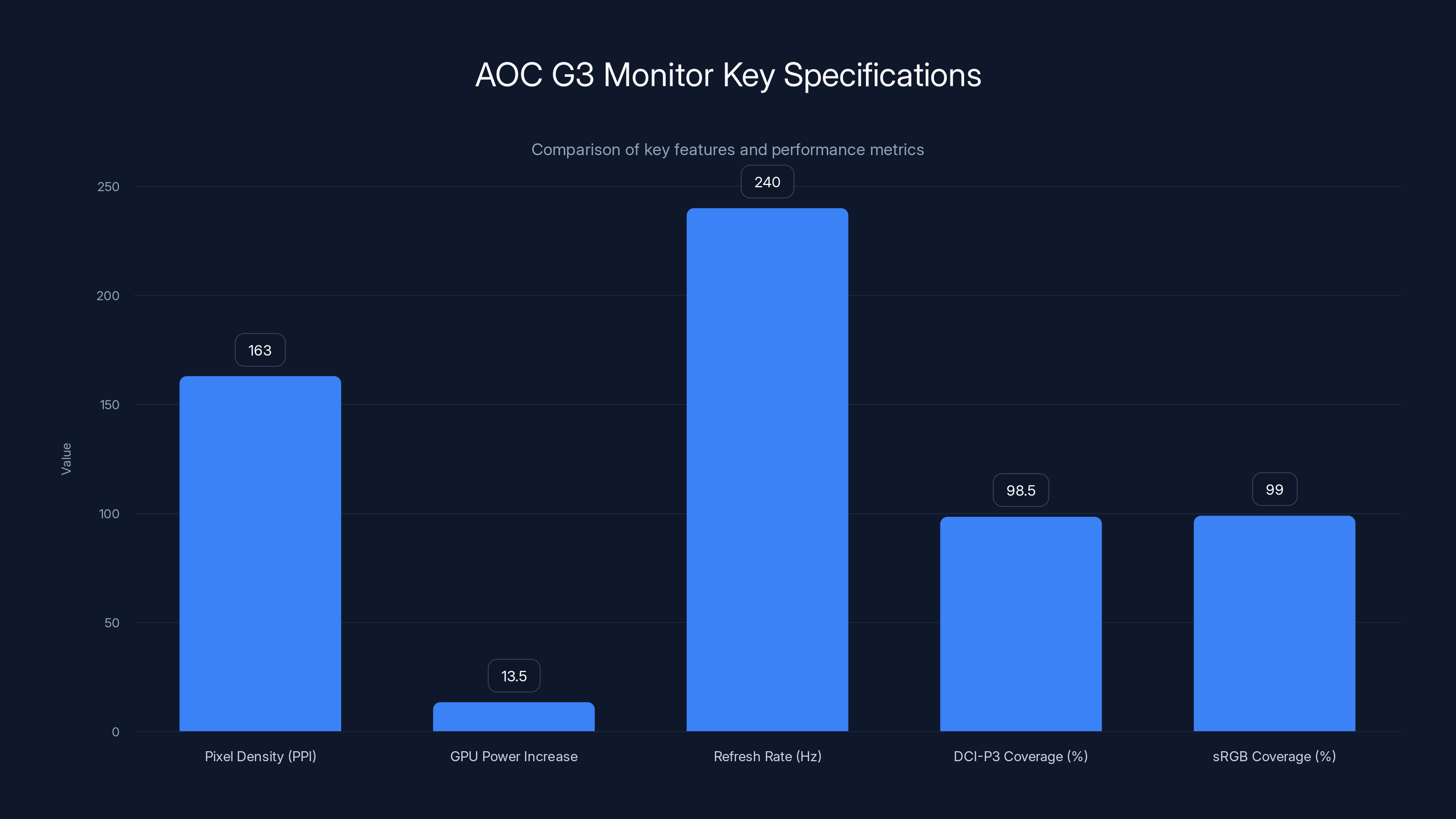 AOC G3 Monitor Key Specifications