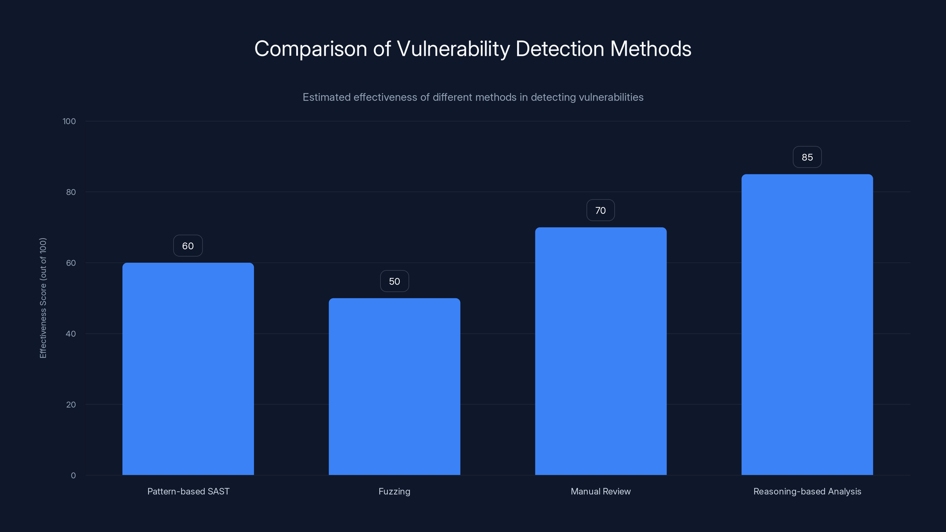 Comparison of Vulnerability Detection Methods