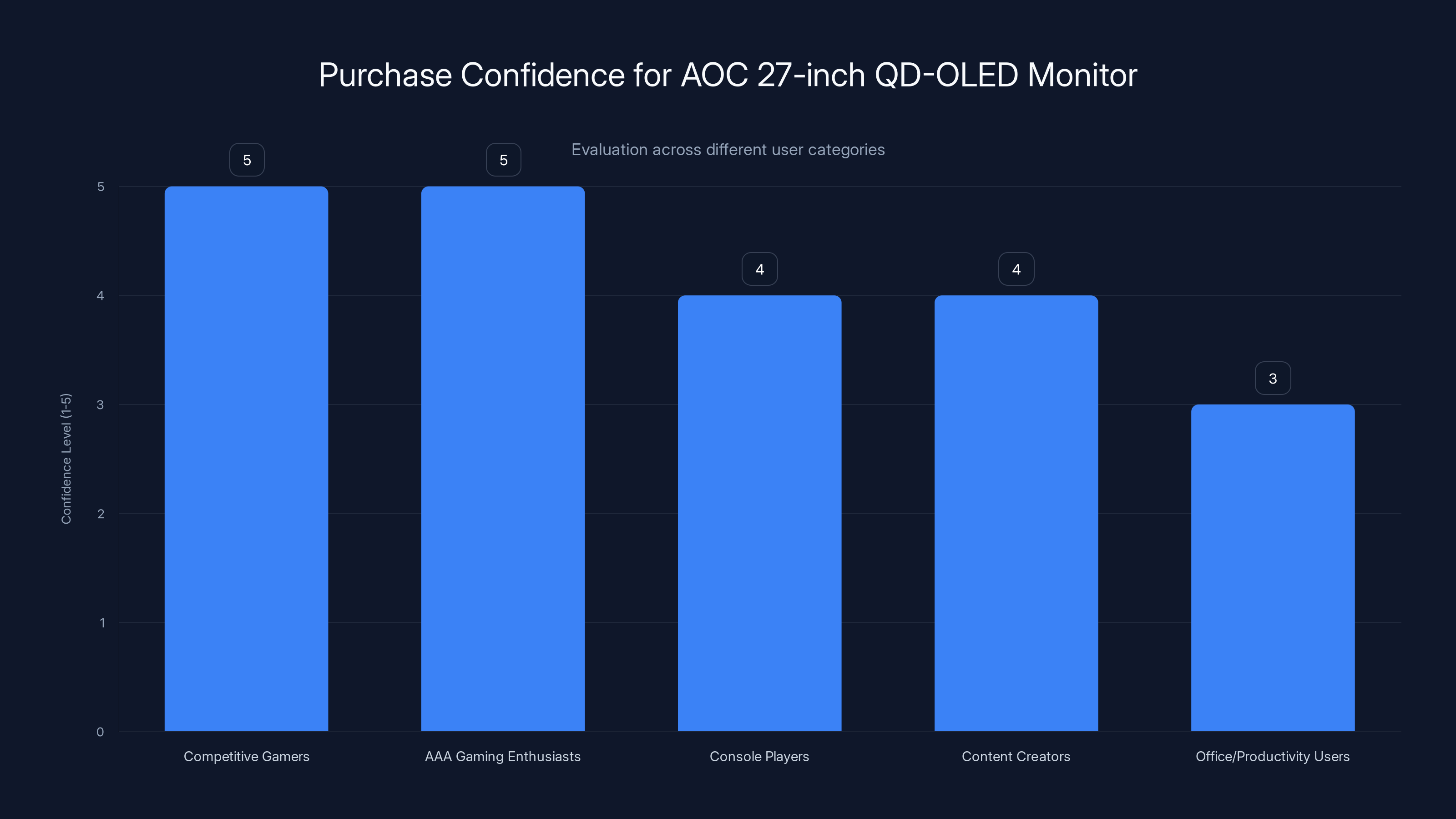 Purchase Confidence for AOC 27-inch QD-OLED Monitor