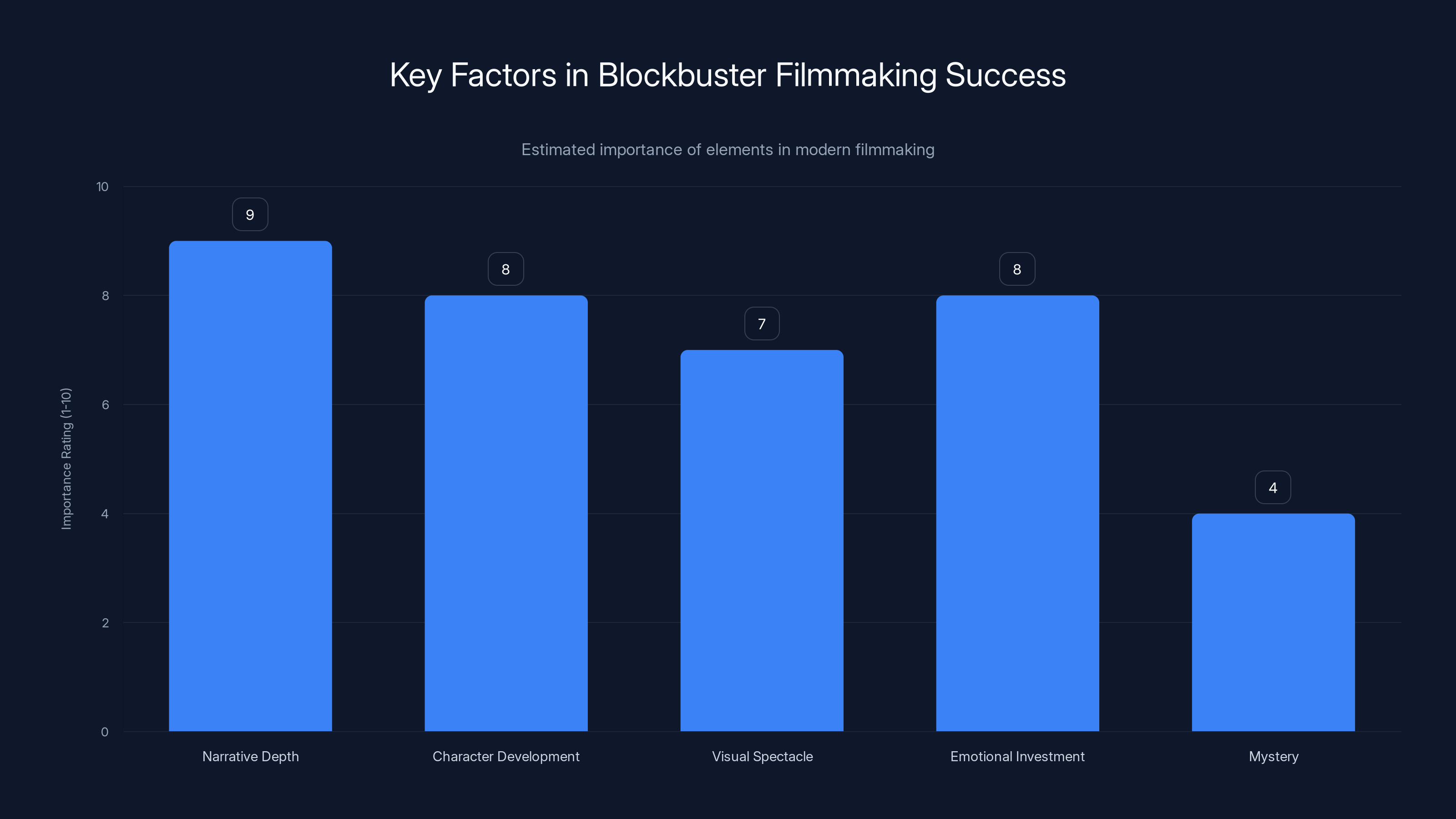 Key Factors in Blockbuster Filmmaking Success