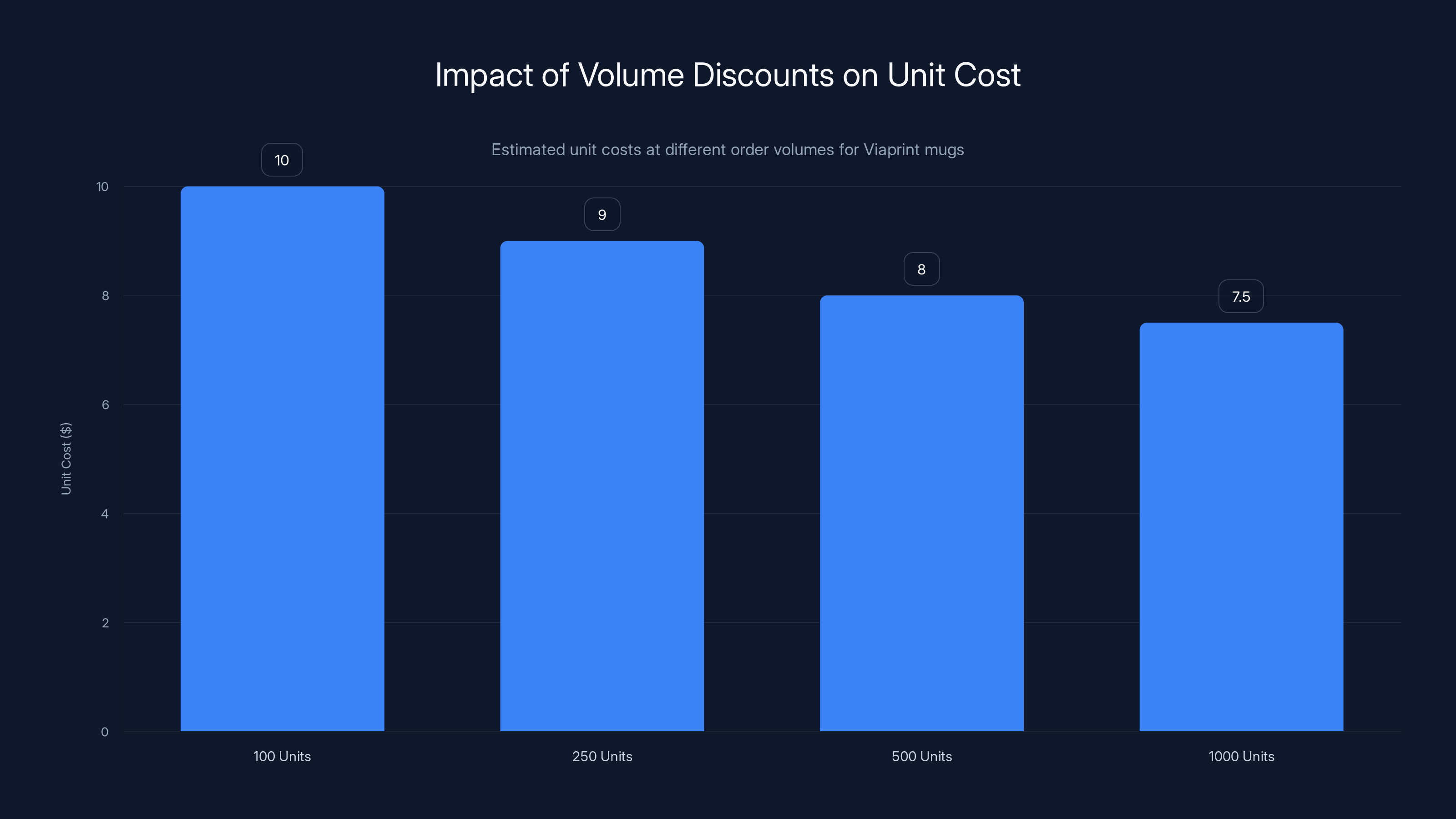 Impact of Volume Discounts on Unit Cost
