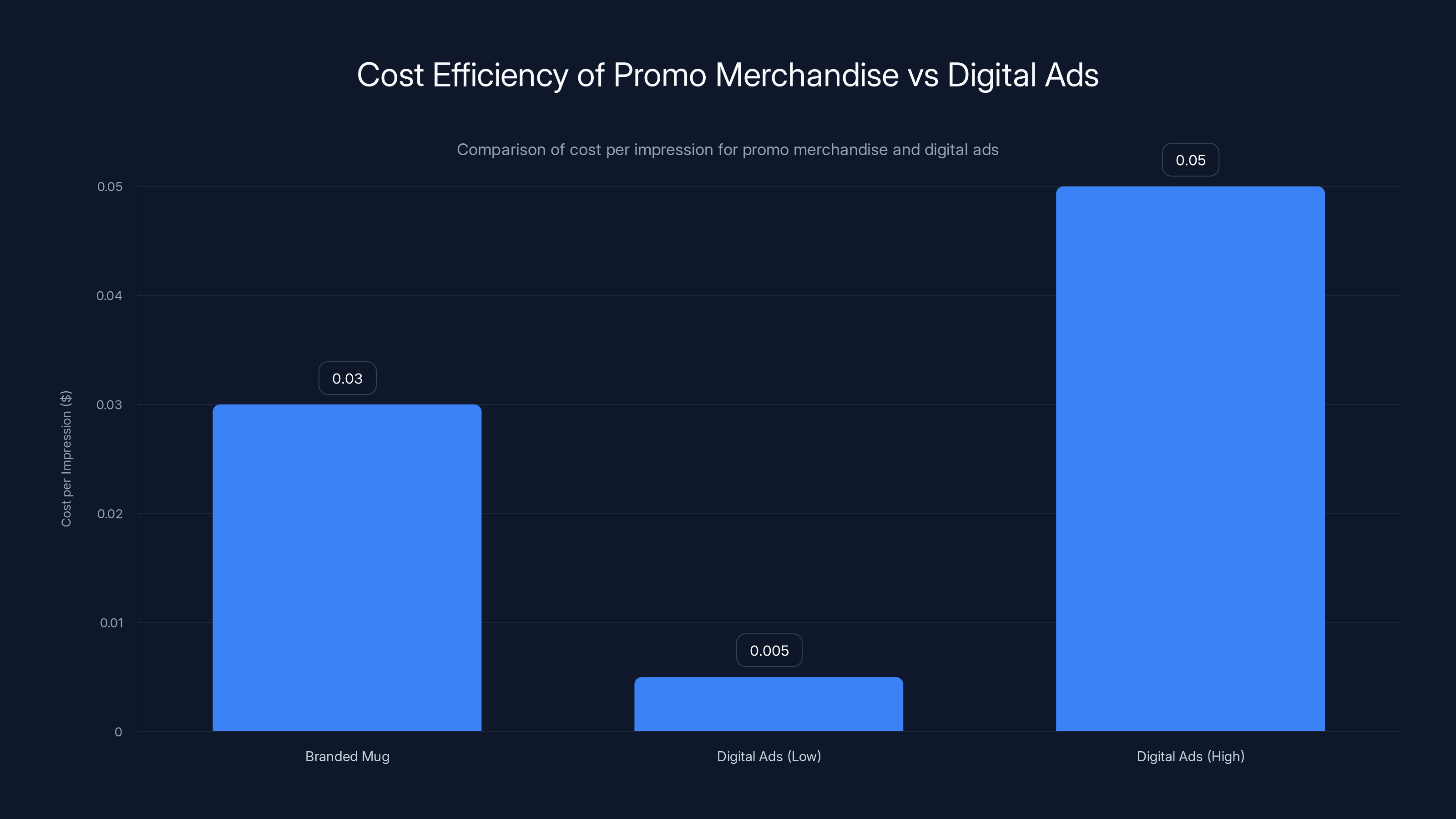 Cost Efficiency of Promo Merchandise vs Digital Ads