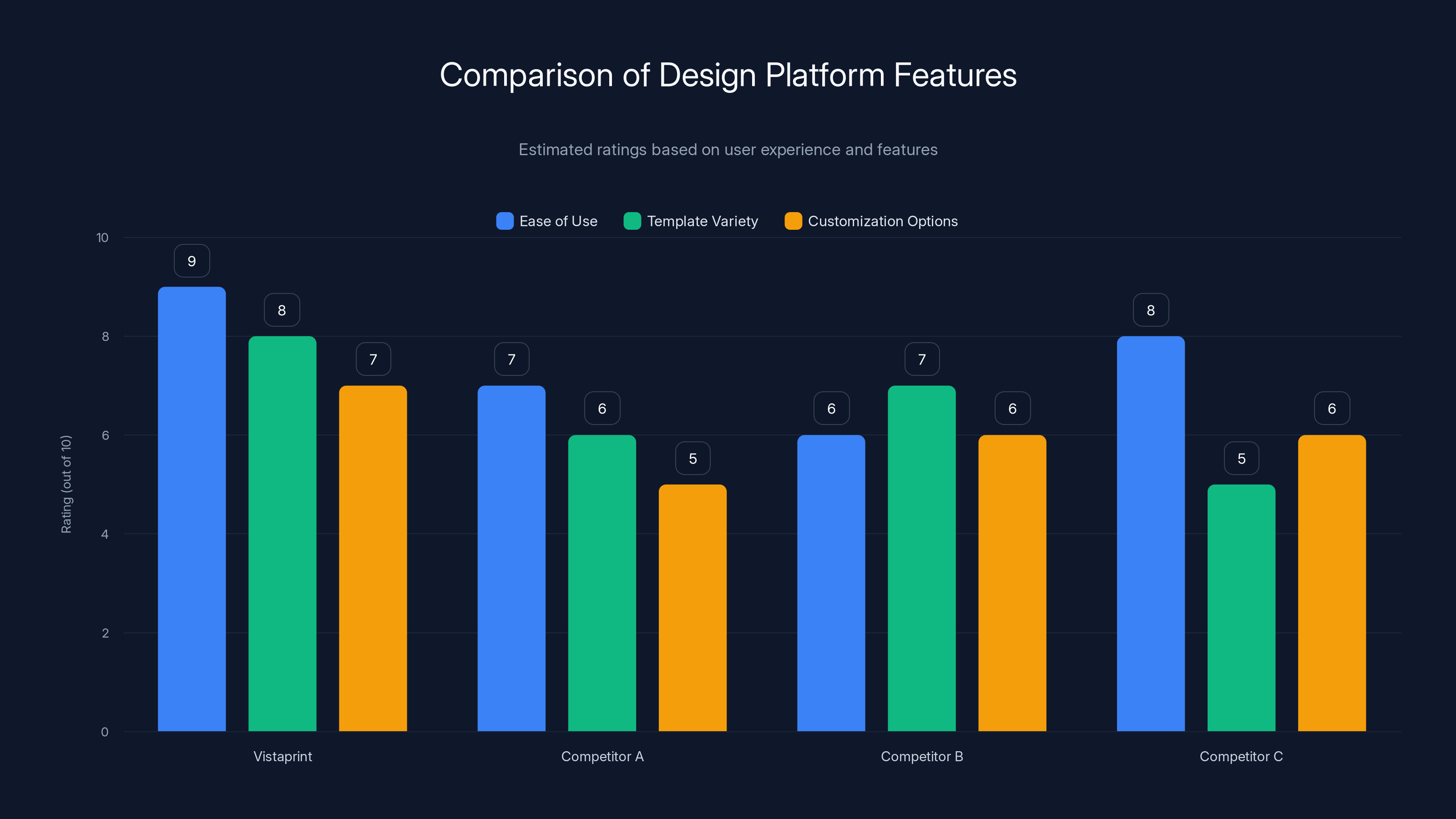 Comparison of Design Platform Features