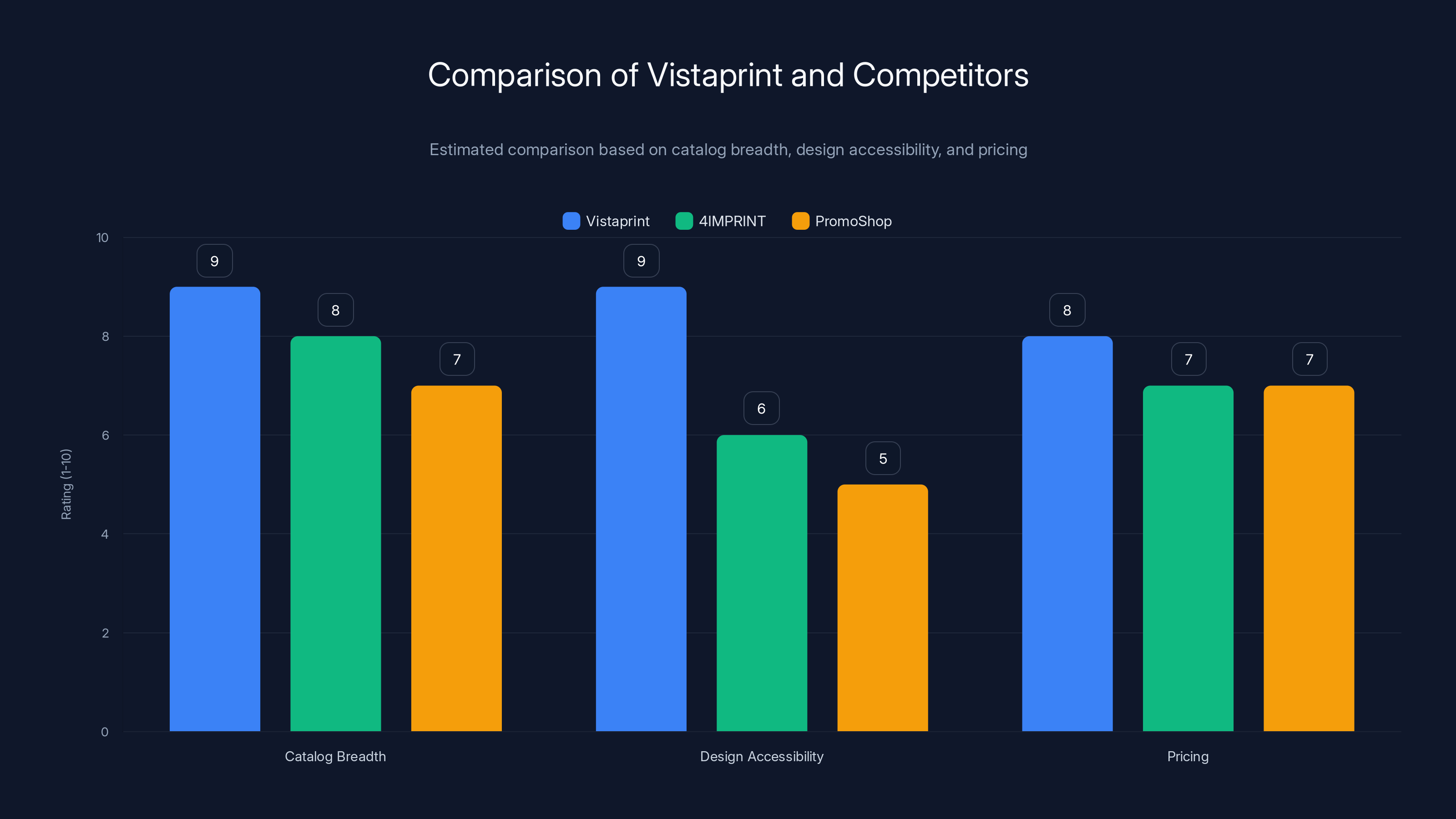 Comparison of Vistaprint and Competitors