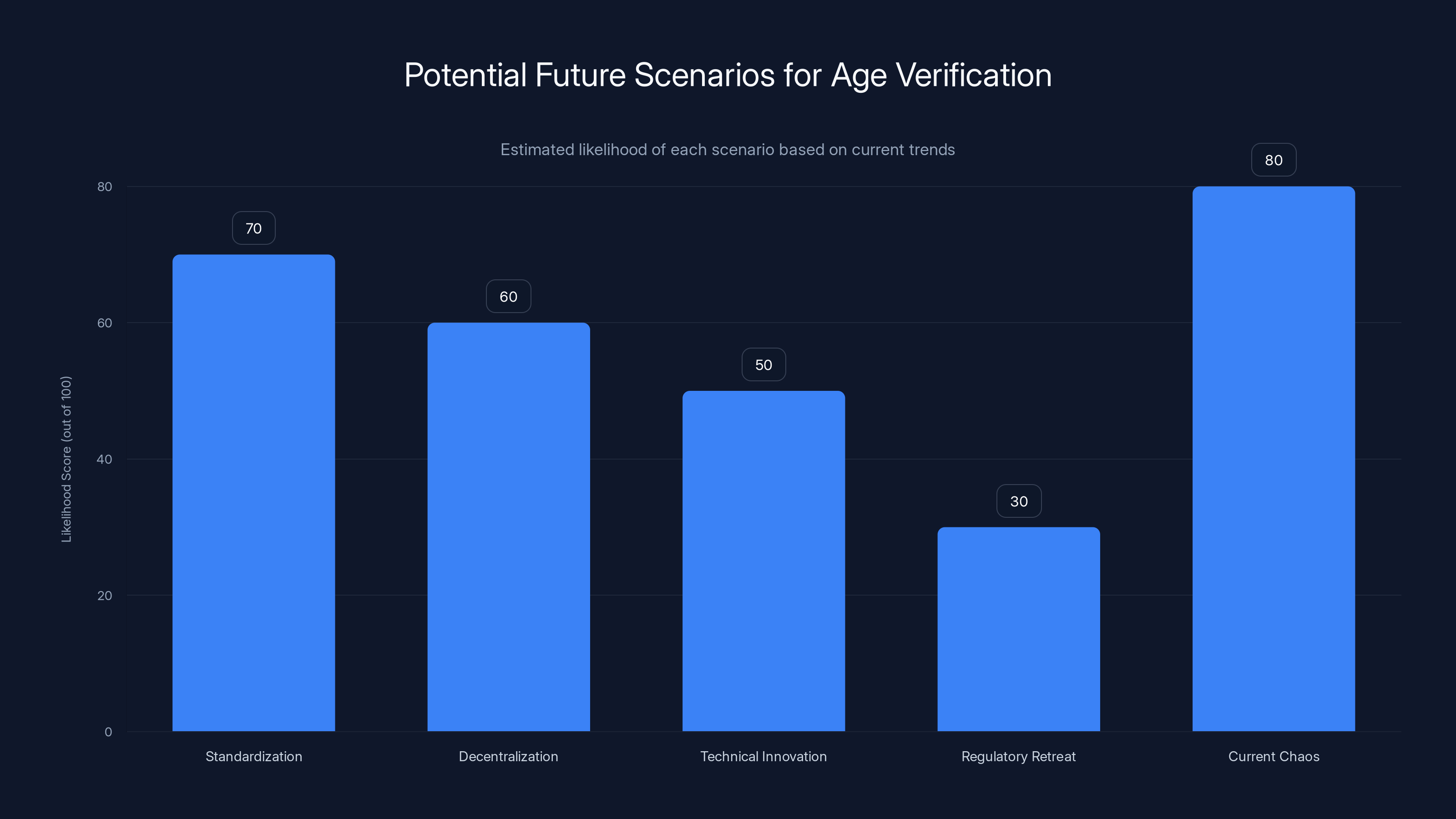 Potential Future Scenarios for Age Verification