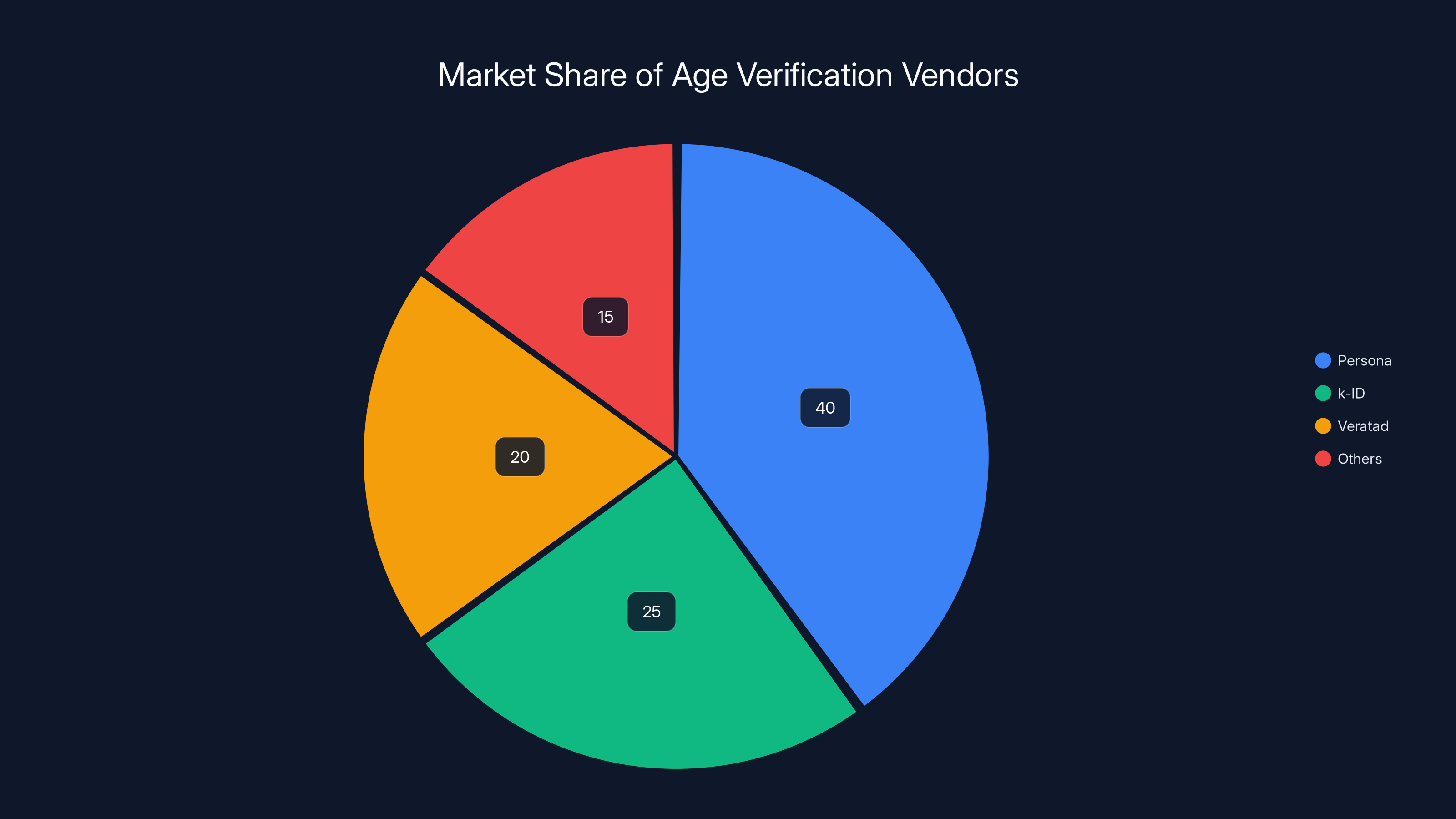 Market Share of Age Verification Vendors