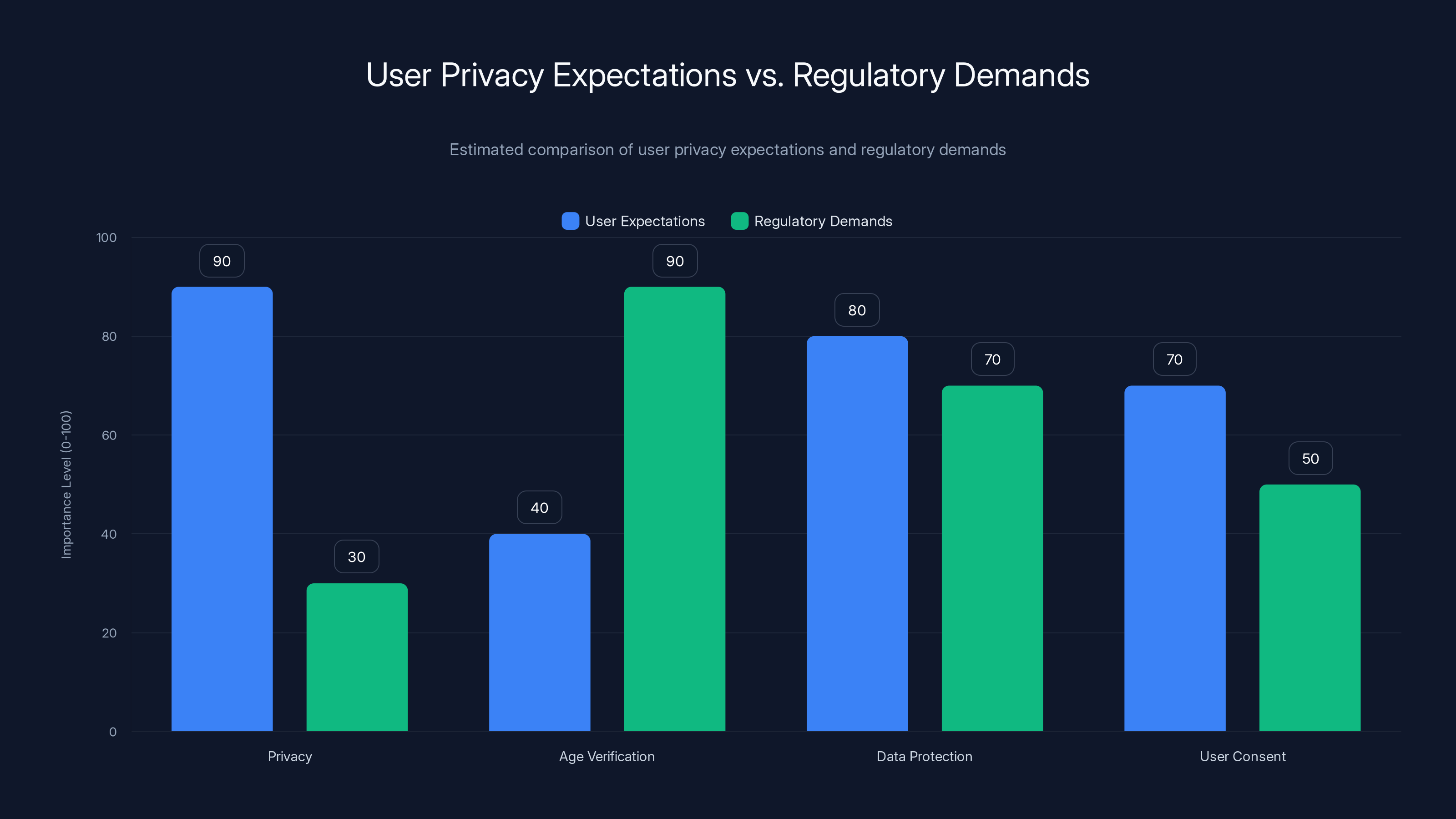 User Privacy Expectations vs. Regulatory Demands