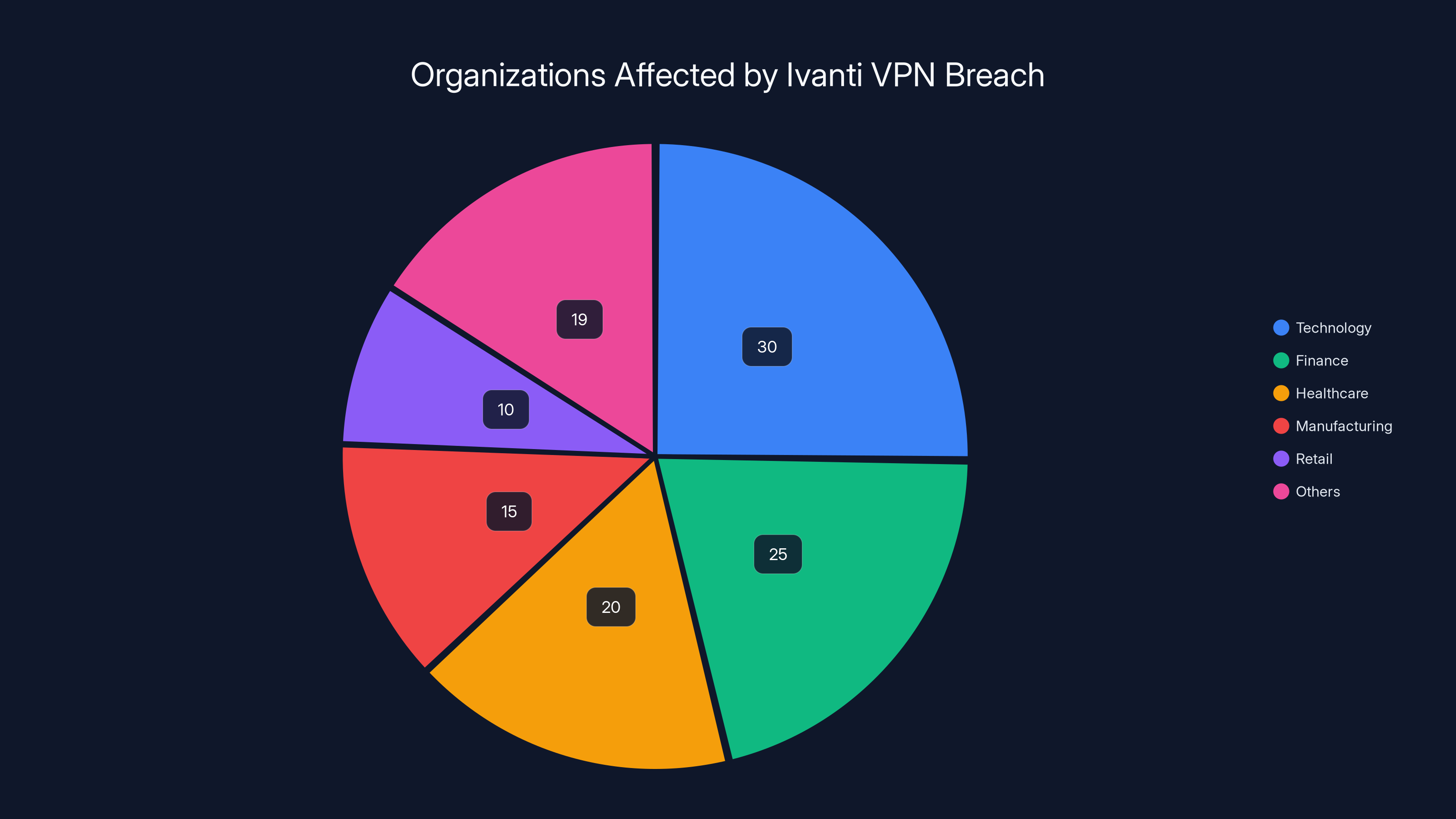 Organizations Affected by Ivanti VPN Breach