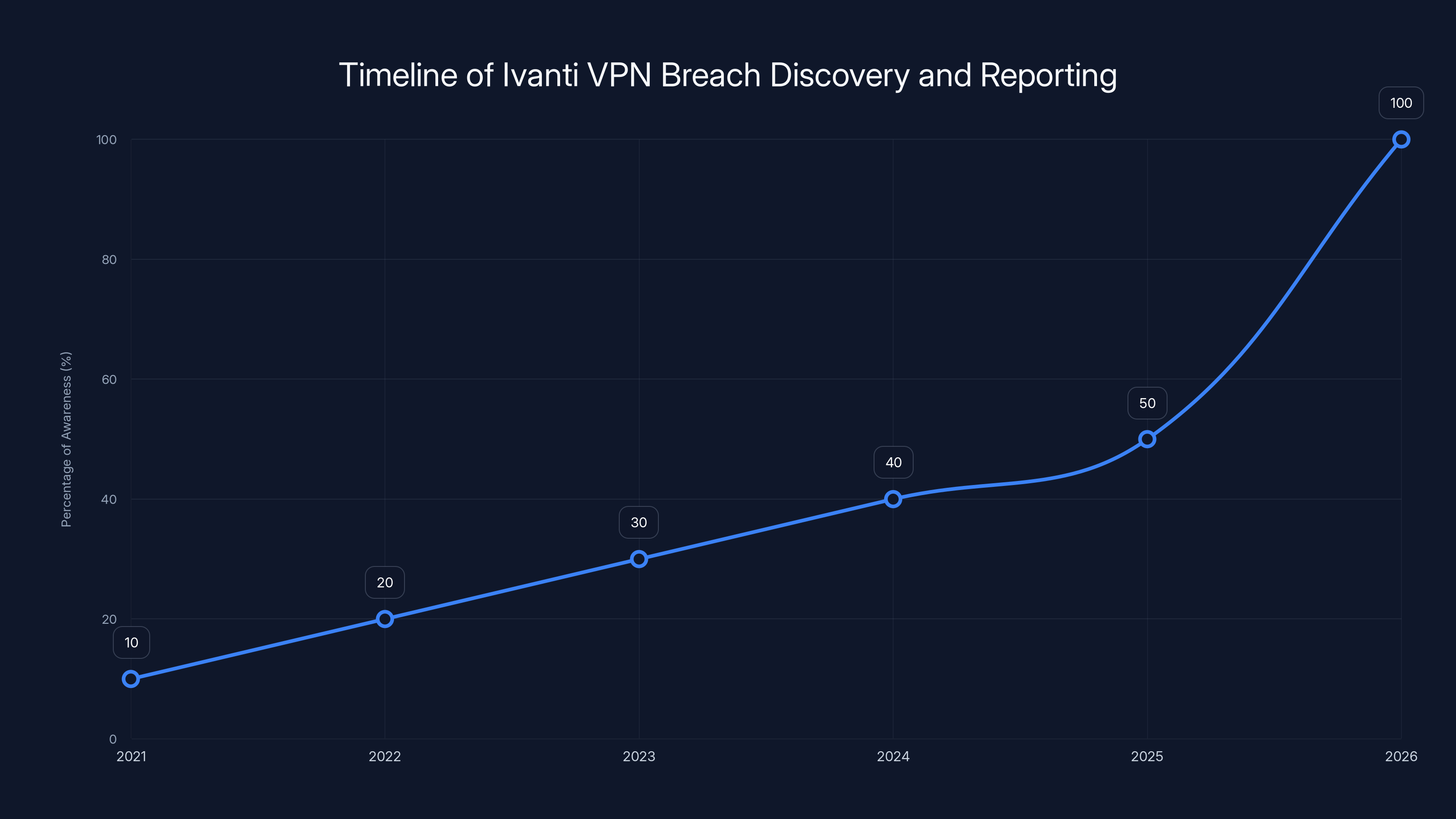 Timeline of Ivanti VPN Breach Discovery and Reporting