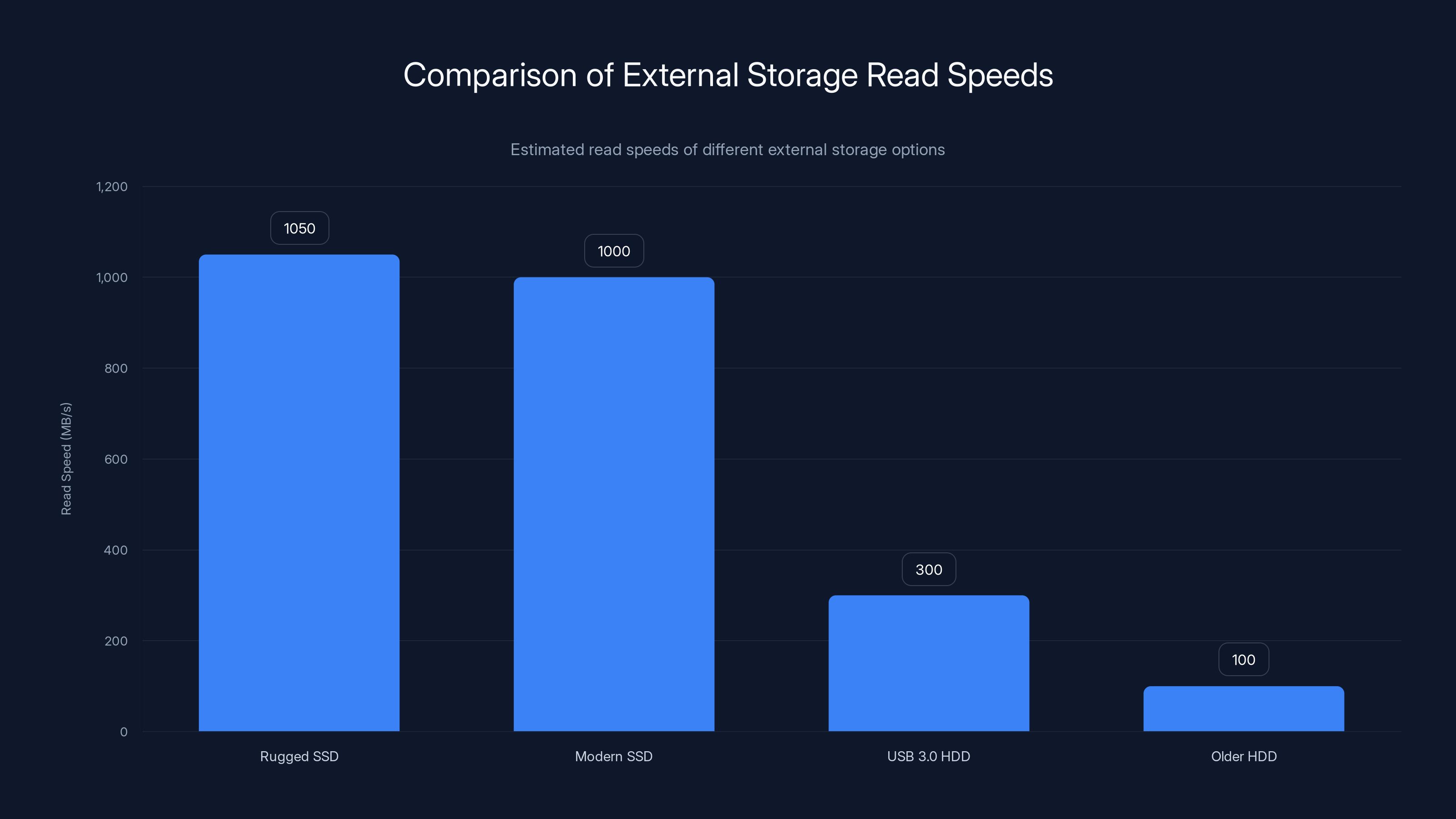 Comparison of External Storage Read Speeds