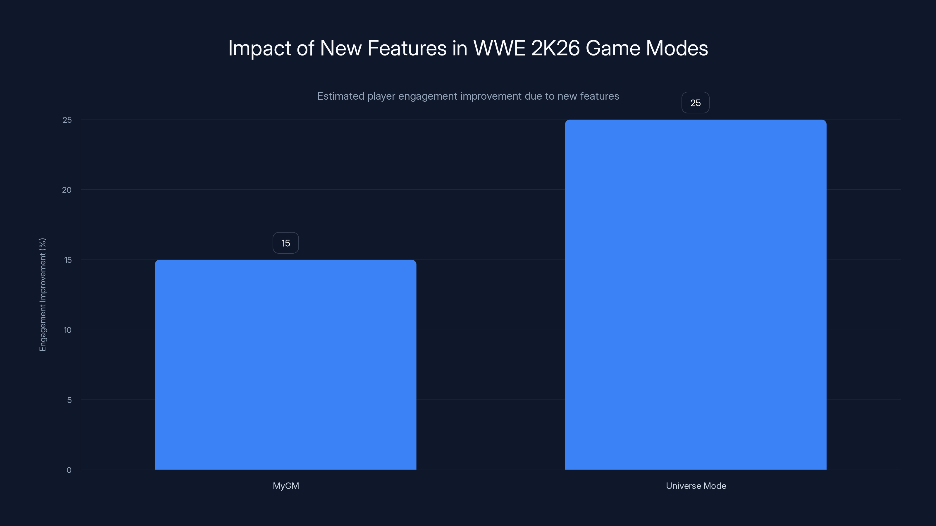 Impact of New Features in WWE 2K26 Game Modes