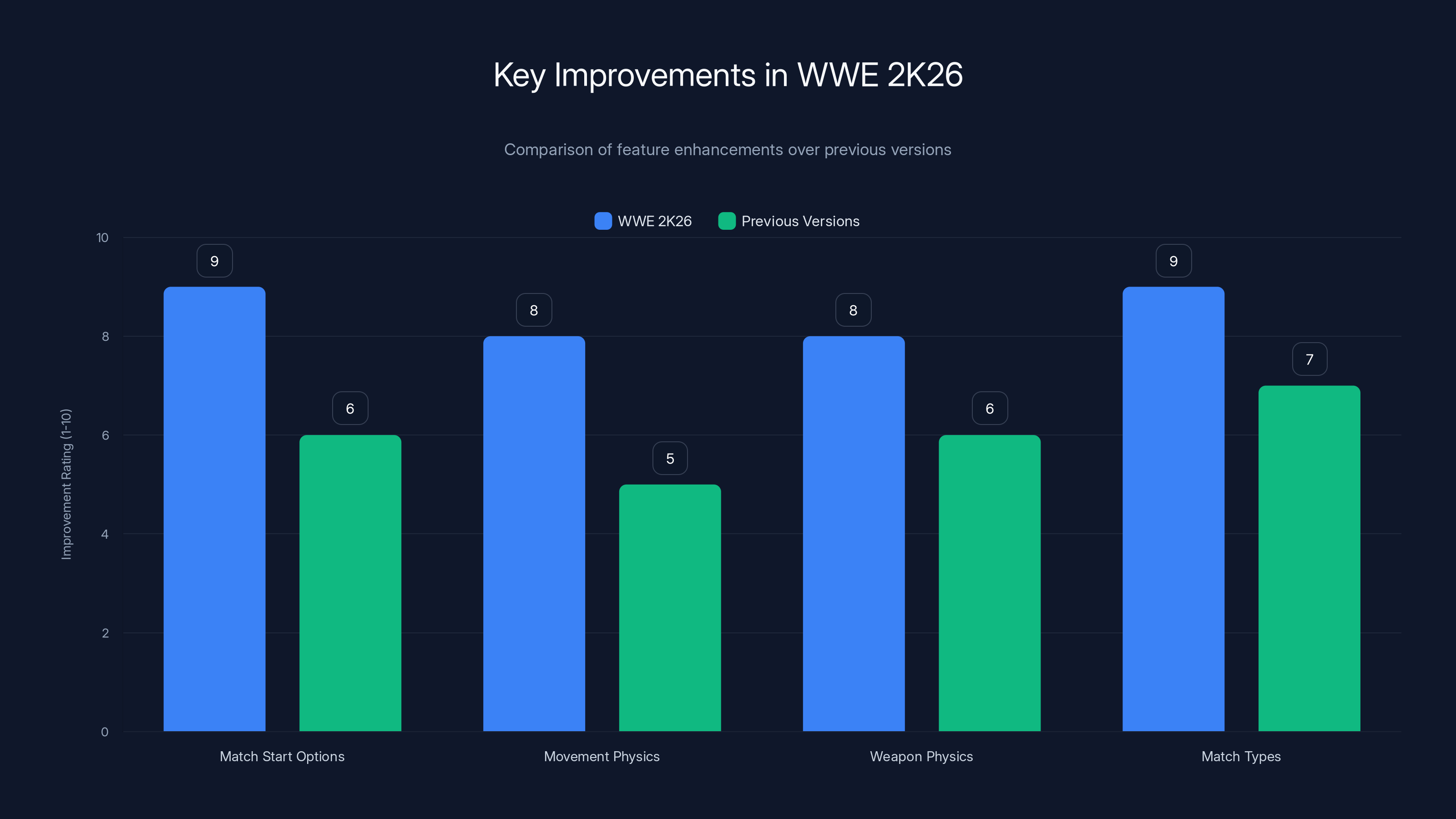 Key Improvements in WWE 2K26