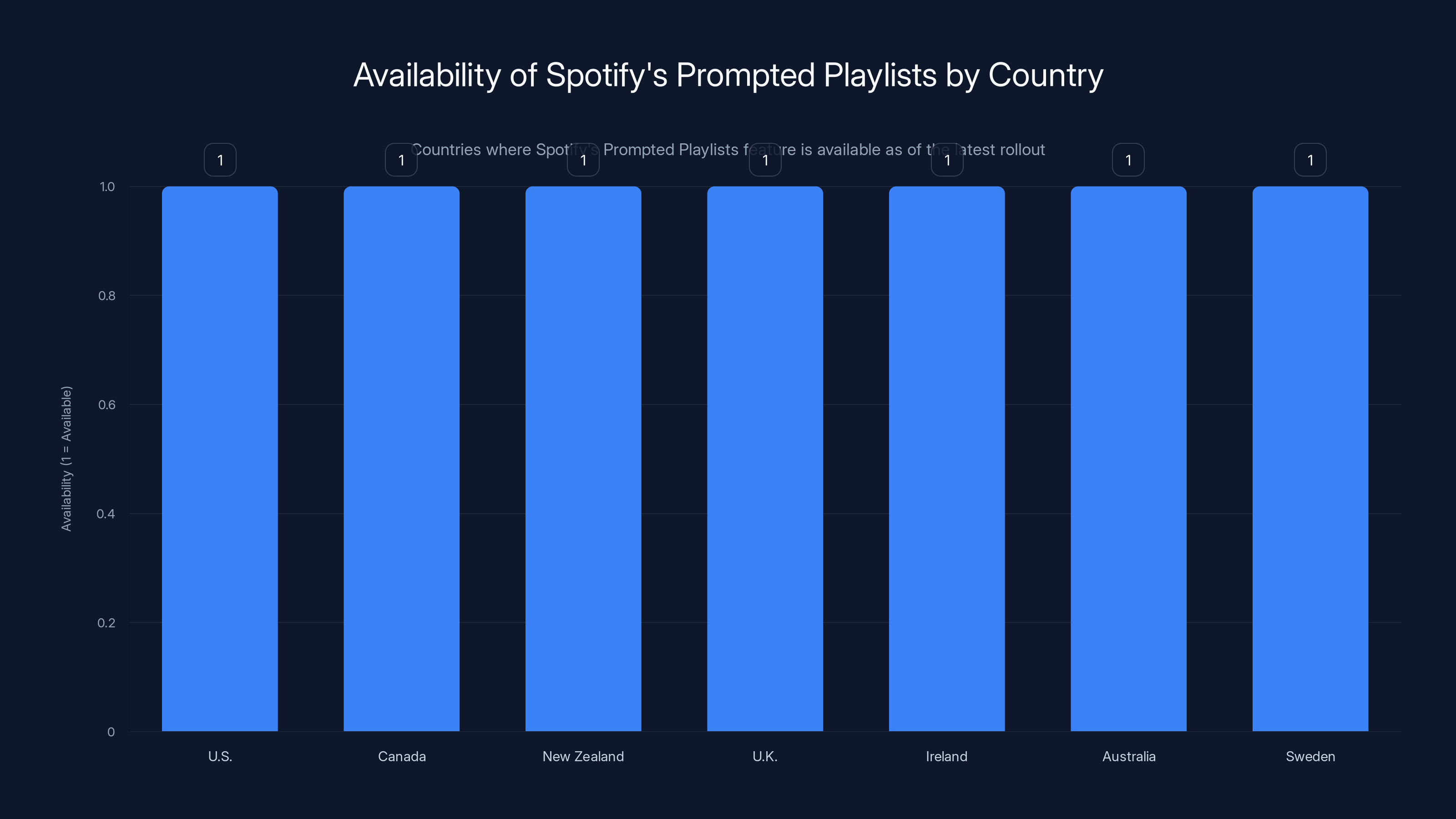 Availability of Spotify's Prompted Playlists by Country