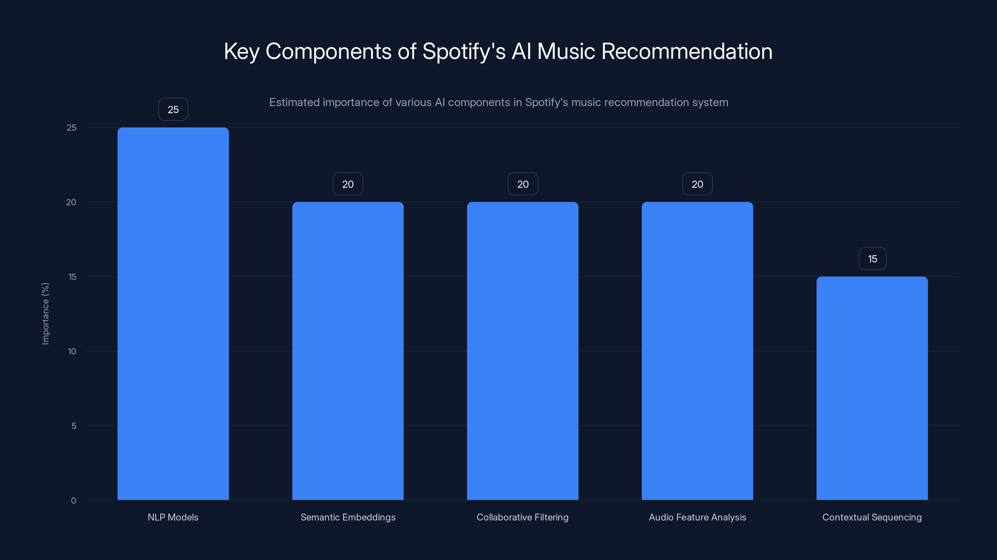 Key Components of Spotify's AI Music Recommendation