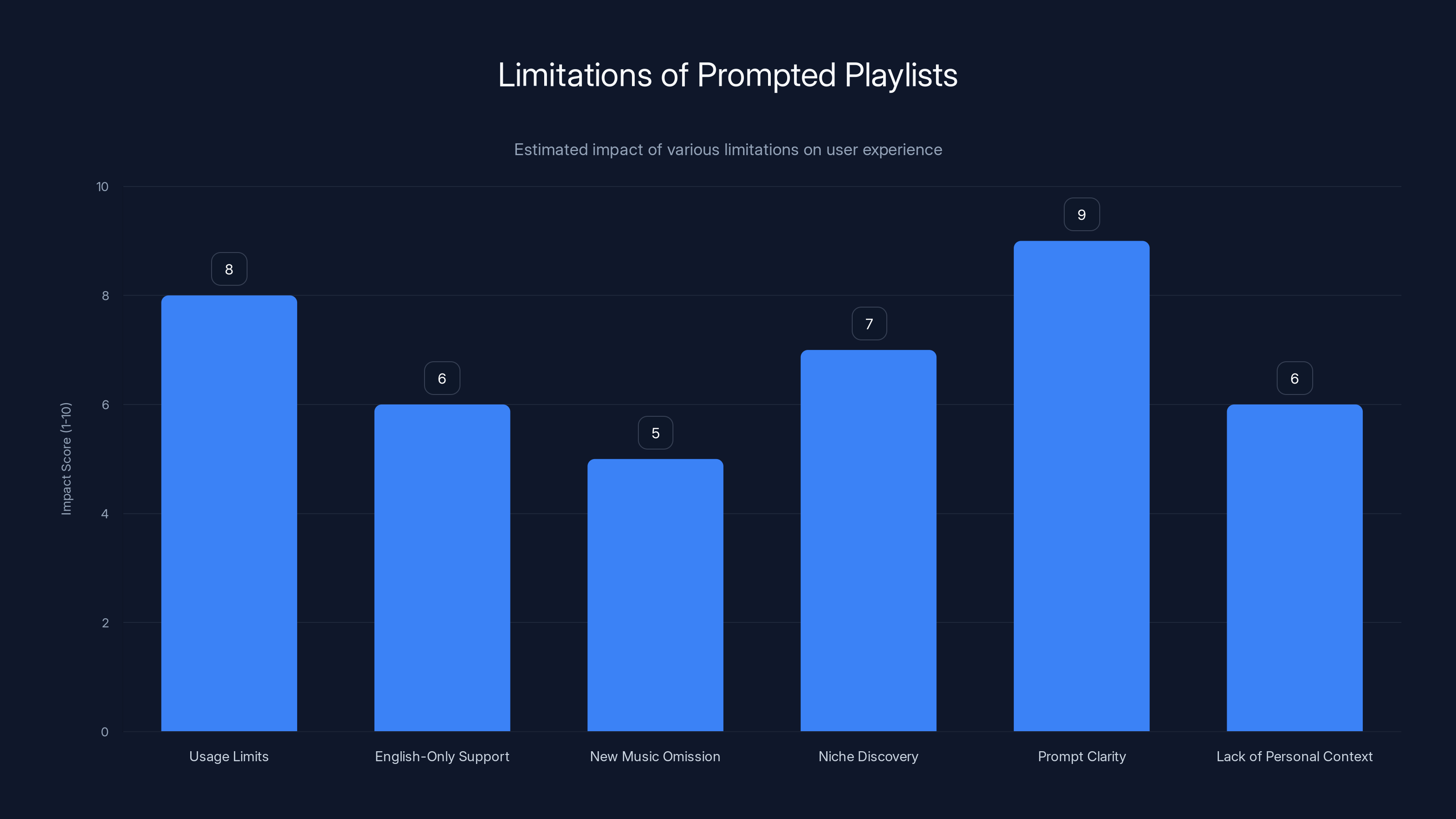 Limitations of Prompted Playlists