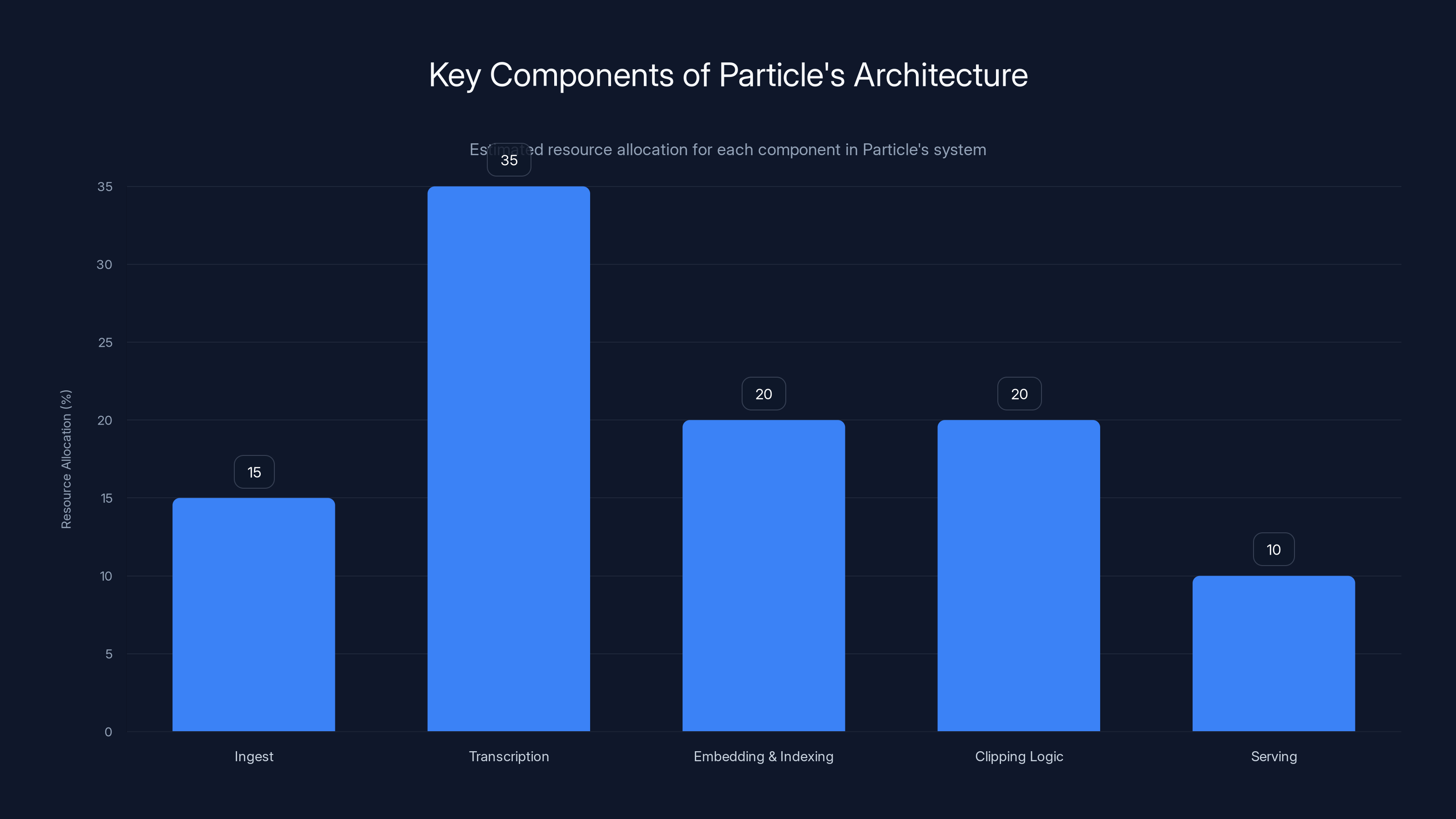 Key Components of Particle's Architecture