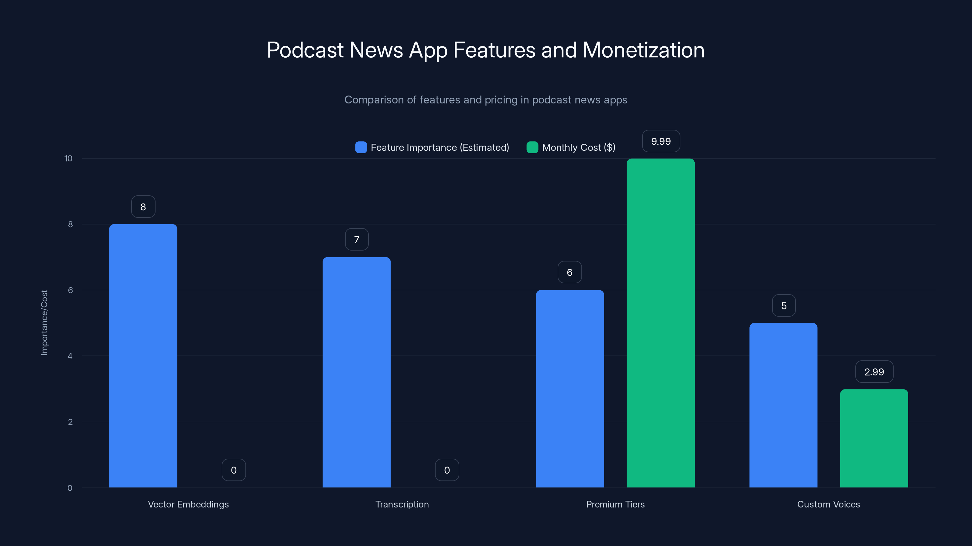Podcast News App Features and Monetization