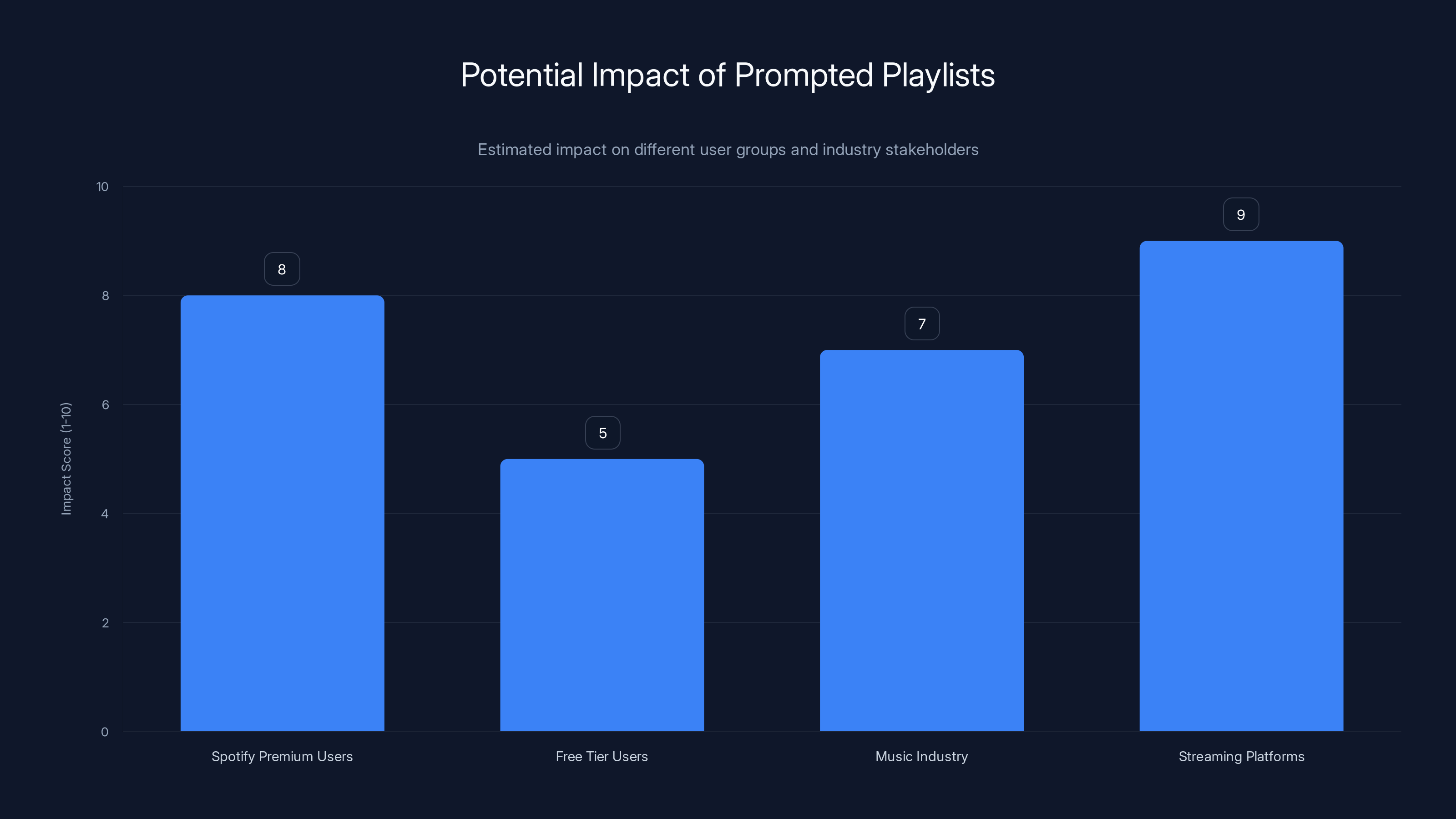 Potential Impact of Prompted Playlists