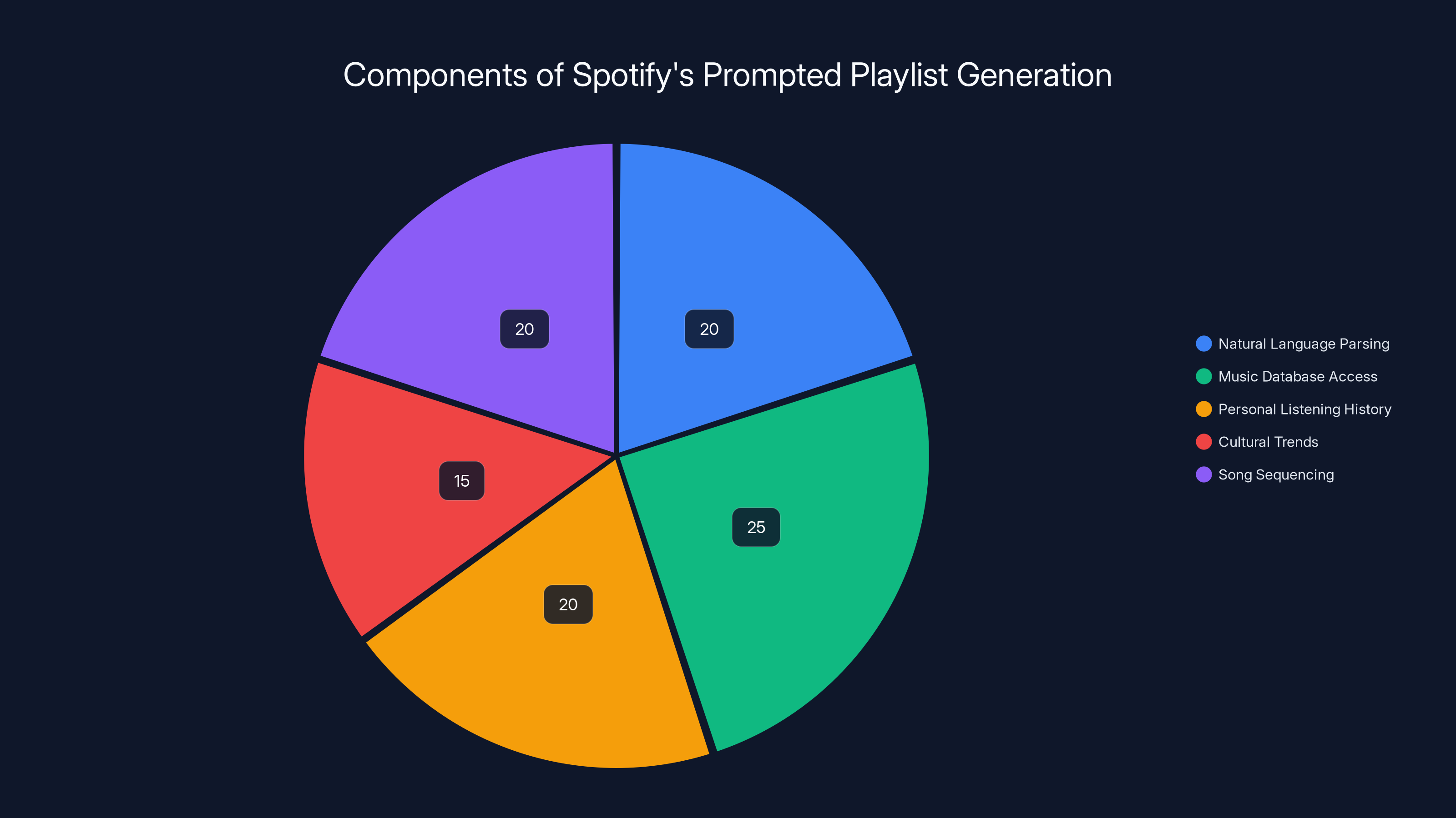 Components of Spotify's Prompted Playlist Generation