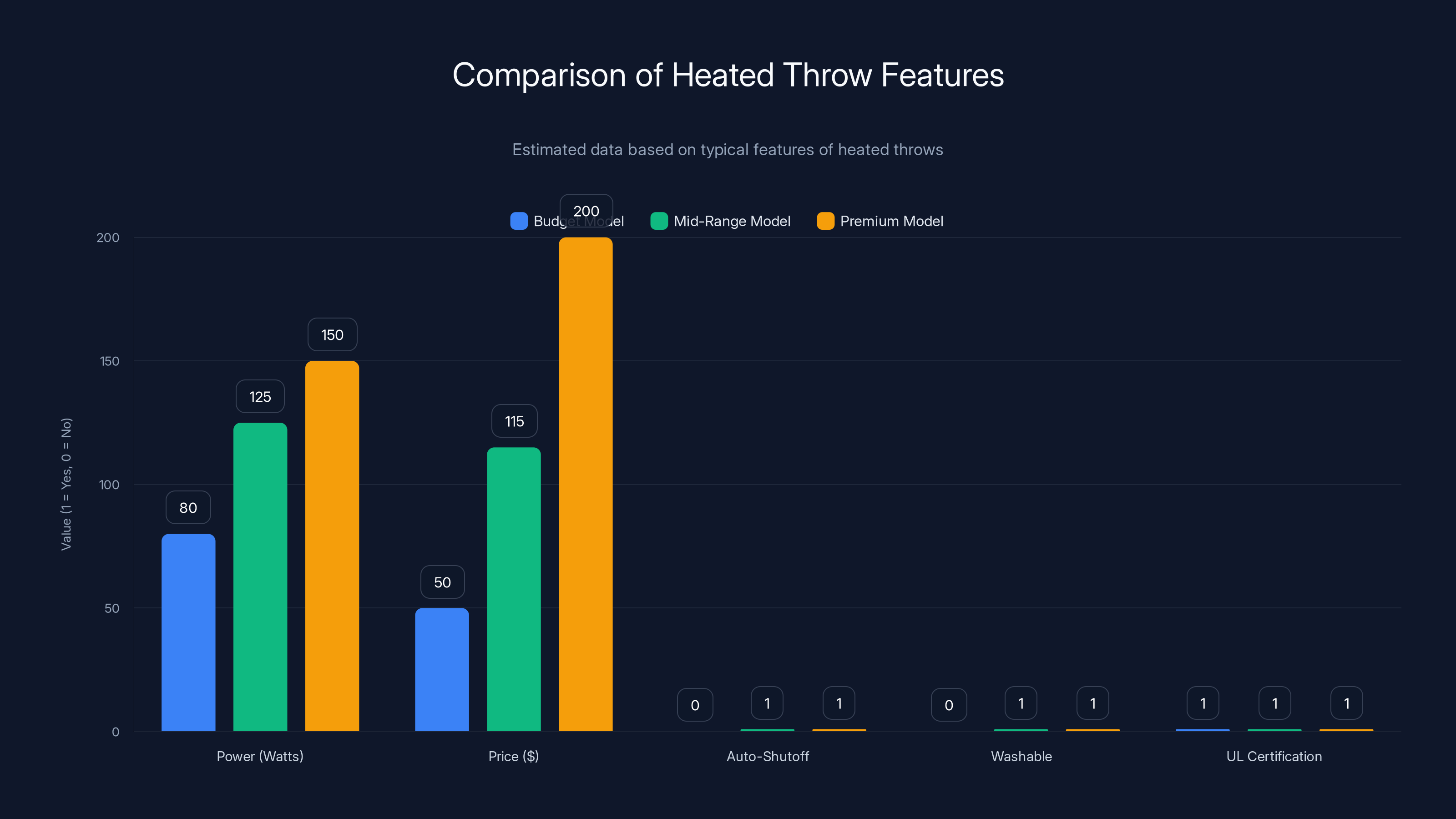 Comparison of Heated Throw Features