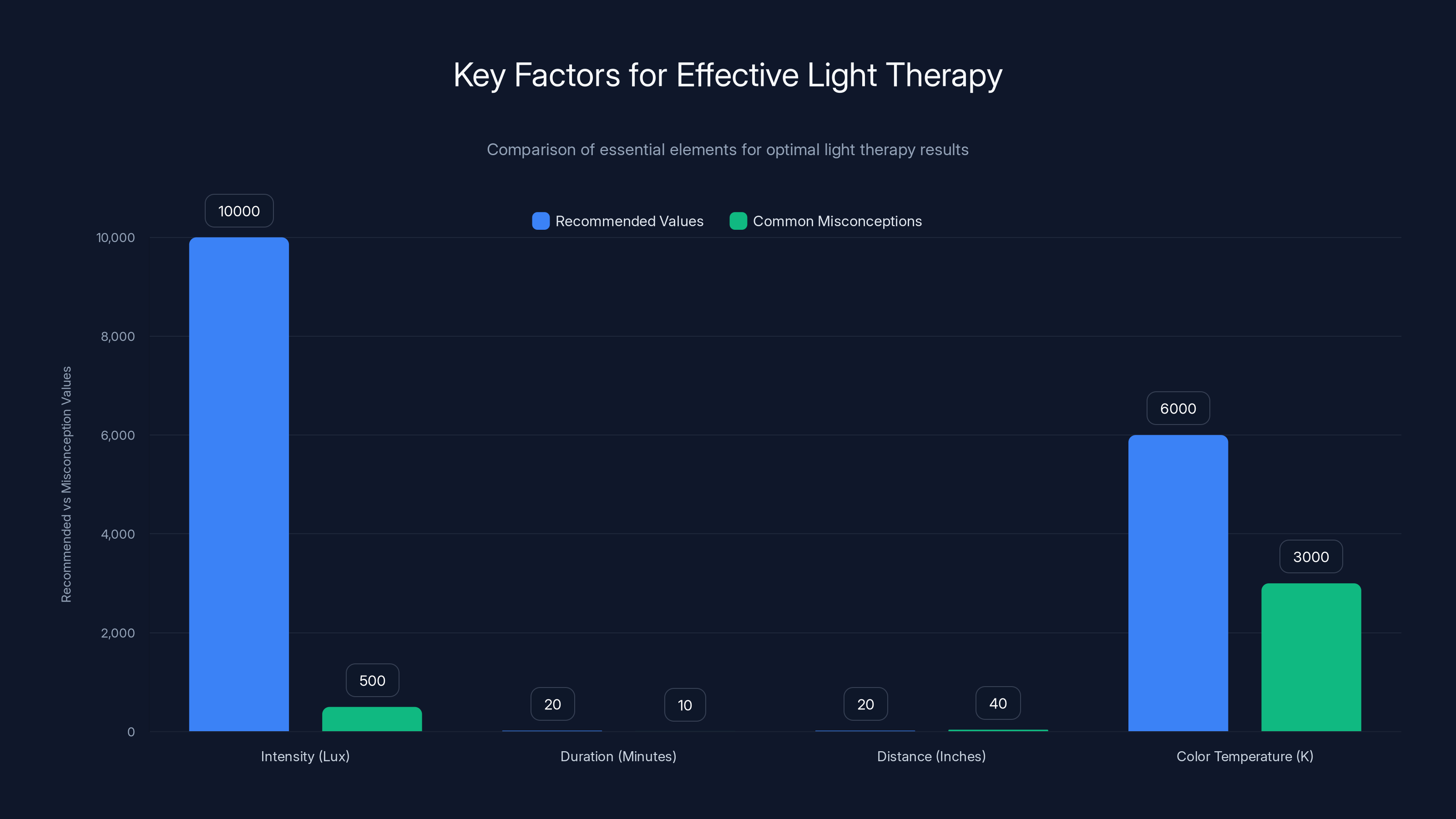 Key Factors for Effective Light Therapy