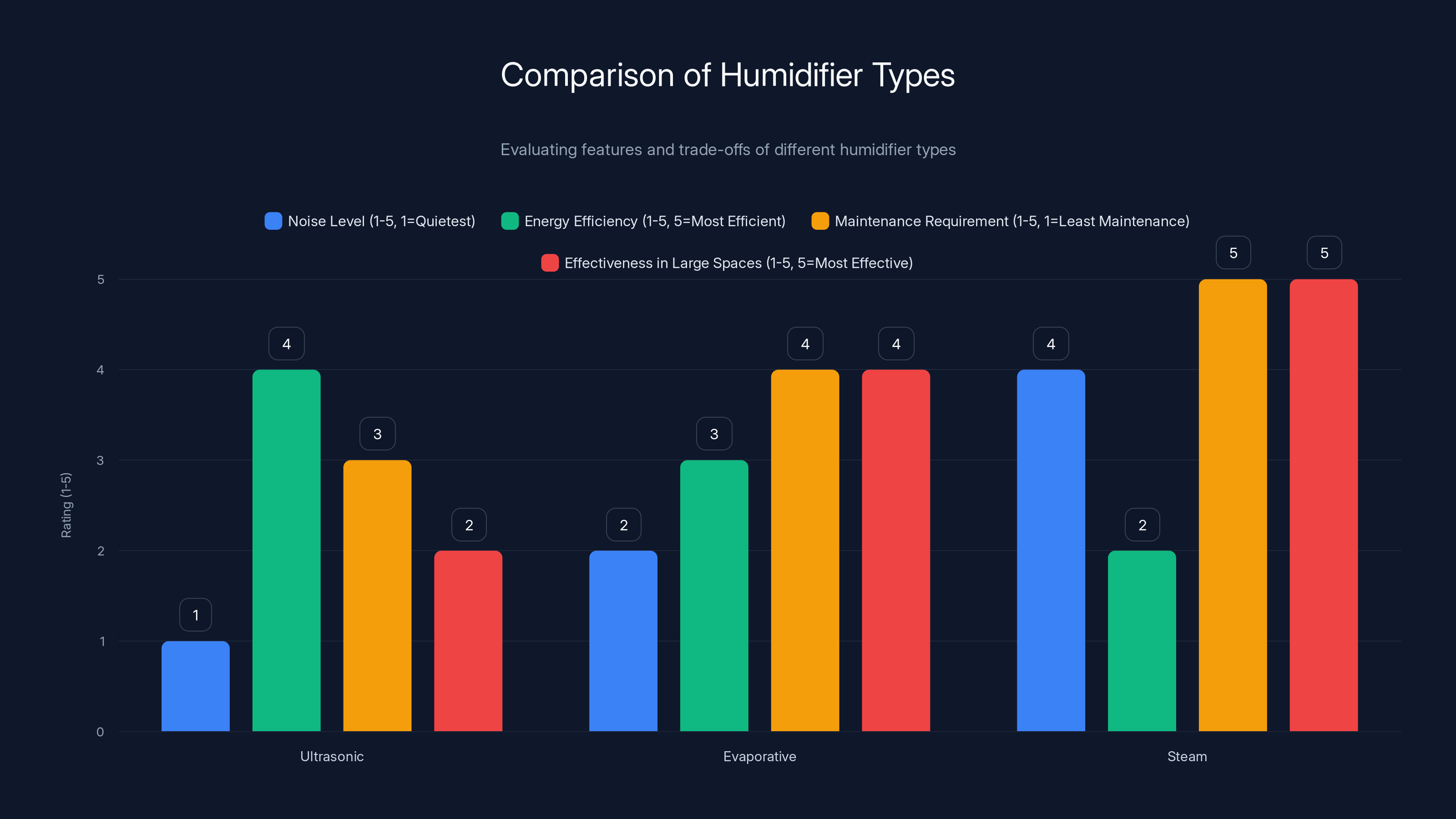 Comparison of Humidifier Types